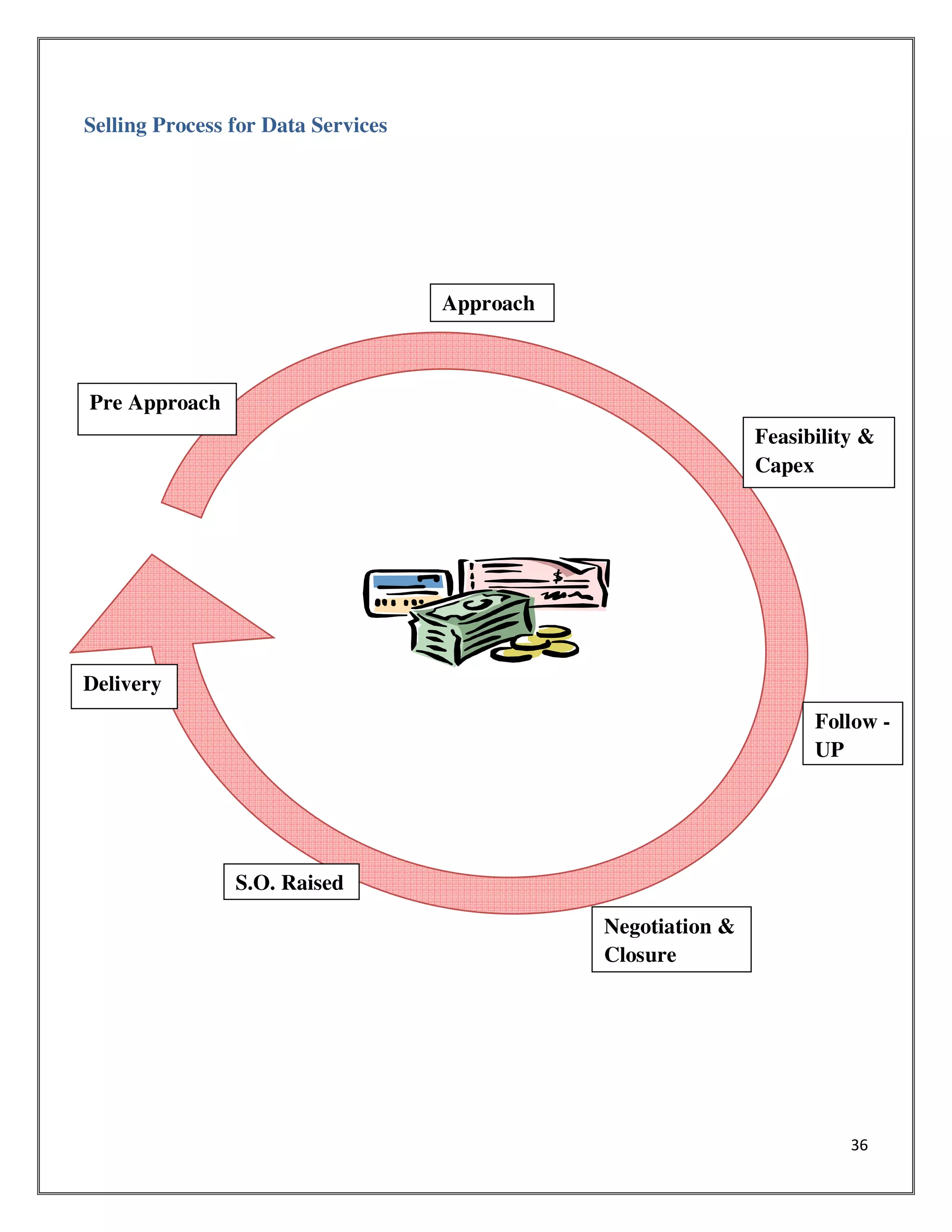 36
Selling Process for Data Services
Pre Approach
Delivery
Follow -
UP
Approach
Feasibility &
Capex
Negotiation &
Closure
S.O. Raised
 