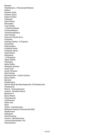 Ethylene
Polyethylenes - Polymerized Ethylene
Ethanol
Ethylene Oxide
Ethylene Glycol
Engine Coolant
Polyesters
Glycol Ethers
Ethoxylates
Vinyl Acetate
1,2-Dichloroethane
Trichloroethylene
Tetrachloroethylene
Vinyl Chloride
Polyvinyl Chloride (Pvc)
Propylene
Isopropyl Alcohol - 2-Propanol
Acrylonitrile
Polypropylene
Propylene Oxide
Propylene Glycol
Glycol Ethers
Isobutylene
1,3-Butadiene
Higher Olefins
Polyolefins
Alpha-Olefins
Detergent Alcohols
Acrylic Acid
Acrylic Polymers
Allyl Chloride
Epichlorohydrin - Chloro-Oxirane
Epoxy Resins
Benzene
Ethylbenzene
Styrene Made By Dehydrogenation Of Ethylbenzene
Polystyrenes
Phenol - Hydroxybenzene
Acetone - Dimethyl Ketone
Bisphenol A
Epoxy Resins
Polycarbonate
Cyclohexane
Adipic Acid
Nylon
Aniline - Aminobenzene
Methylene Diphenyl Diisocyanate (Mdi)
Alkylbenzene
Detergents
Chlorobenzene
Toluene - Methylbenzene
Toluene Diisocyanate (Tdi)
Polyurethanes
167/234
 