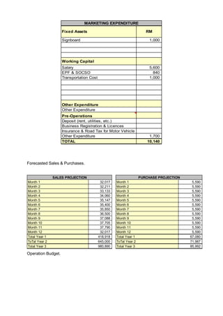 MARKETING EXPENDITURE
Fixed Assets

RM

Signboard

1,000

Working Capital
Salary
EPF & SOCSO
Transportation Cost

5,600
840
1,000

Other Expenditure
Other Expenditure
Pre-Operations
Deposit (rent, utilities, etc.)
Business Registration & Licences
Insurance & Road Tax for Motor Vehicle
Other Expenditure
TOTAL

1,700
10,140

Forecasted Sales & Purchases.

SALES PROJECTION
Month 1
Month 2
Month 3
Month 4
Month 5
Month 6
Month 7
Month 8
Month 9
Month 10
Month 11
Month 12
Total Year 1
ToTal Year 2
Total Year 3

Operation Budget.

PURCHASE PROJECTION
32,017
32,211
33,133
34,060
35,147
35,400
35,850
36,500
37,088
37,705
37,790
32,017
418,918
645,000
980,890

Month 1
Month 2
Month 3
Month 4
Month 5
Month 6
Month 7
Month 8
Month 9
Month 10
Month 11
Month 12
Total Year 1
ToTal Year 2
Total Year 3

5,590
5,590
5,590
5,590
5,590
5,590
5,590
5,590
5,590
5,590
5,590
5,590
67,080
71,987
85,992

 