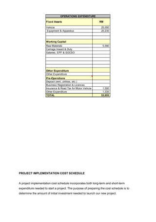 OPERATIONS EXPENDITURE
Fixed Assets
Vehicle
Equipment & Apparatus

RM
25,000
20,230

Working Capital
Raw Materials
Carriage Inward & Duty
Salaries, EPF & SOCSO

5,590

Other Expenditure
Other Expenditure
Pre-Operations
Deposit (rent, utilities, etc.)
Business Registration & Licences
Insurance & Road Tax for Motor Vehicle
Other Expenditure
TOTAL

1,500
1,335
53,655

PROJECT IMPLEMENTATION COST SCHEDULE

A project implementation cost schedule incorporates both long-term and short-term
expenditure needed to start a project. The purpose of preparing the cost schedule is to
determine the amount of initial investment needed to launch our new project.

 