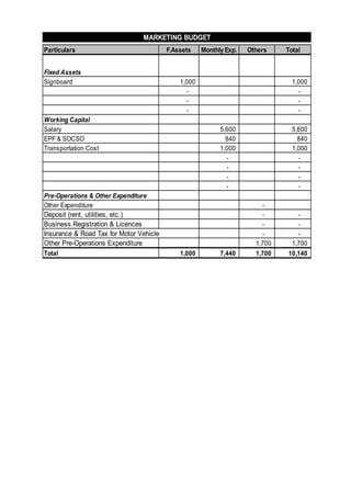 MARKETING BUDGET
Particulars
Fixed Assets
Signboard

F.Assets

Monthly Exp.

1,000
-

Working Capital
Salary
EPF & SOCSO
Transportation Cost

Total

1,000
5,600
840
1,000
-

Pre-Operations & Other Expenditure
Other Expenditure

5,600
840
1,000
1,700

Deposit (rent, utilities, etc.)
Business Registration & Licences
Insurance & Road Tax for Motor Vehicle
Other Pre-Operations Expenditure
Total

Others

1,000

7,440

1,700

1,700

10,140

 