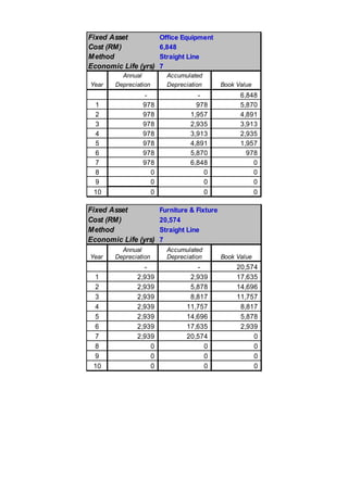 Fixed Asset
Cost (RM)
Method
Economic Life (yrs)
Year

1
2
3
4
5
6
7
8
9

Annual
Depreciation

Accumulated
Depreciation

978
1,957
2,935
3,913
4,891
5,870
6,848
0
0

6,848
5,870
4,891
3,913
2,935
1,957
978
0
0
0

0

0

0

Fixed Asset
Cost (RM)
Method
Economic Life (yrs)

1
2
3
4
5
6
7
8
9
10

Book Value

978
978
978
978
978
978
978
0
0

10

Year

Office Equipment
6,848
Straight Line
7

Annual
Depreciation

2,939
2,939
2,939
2,939
2,939
2,939
2,939
0
0
0

Furniture & Fixture
20,574
Straight Line
7
Accumulated
Depreciation

2,939
5,878
8,817
11,757
14,696
17,635
20,574
0
0
0

Book Value

20,574
17,635
14,696
11,757
8,817
5,878
2,939
0
0
0
0

 