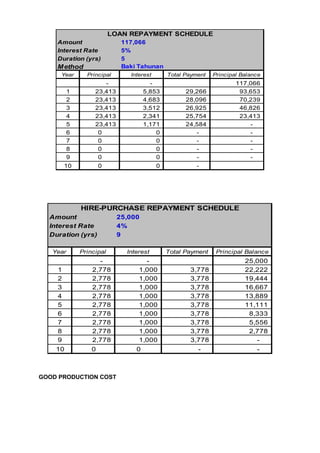 LOAN REPAYMENT SCHEDULE
Amount
Interest Rate
Duration (yrs)

M ethod
Year

1
2
3
4
5
6
7
8
9

Principal

117,066
5%
5
Baki Tahunan
Interest

23,413
23,413
23,413
23,413
23,413
0
0
0
0

10

Total Payment

5,853
4,683
3,512
2,341
1,171
0
0
0
0

0

0

Principal Balance

29,266
28,096
26,925
25,754
24,584
-

117,066
93,653
70,239
46,826
23,413
-

-

HIRE-PURCHASE REPAYMENT SCHEDULE
Amount
Interest Rate
Duration (yrs)
Year

Principal

1
2
3
4
5
6
7
8
9

2,778
2,778
2,778
2,778
2,778
2,778
2,778
2,778
2,778

10

0

GOOD PRODUCTION COST

25,000
4%
9
Interest

1,000
1,000
1,000
1,000
1,000
1,000
1,000
1,000
1,000
0

Total Payment

Principal Balance

3,778
3,778
3,778
3,778
3,778
3,778
3,778
3,778
3,778

25,000
22,222
19,444
16,667
13,889
11,111
8,333
5,556
2,778
-

-

-

 