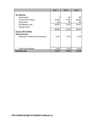 Year 1
Raw Materials
Opening Stock
Current Year Purchases
Ending Stock
Raw Materials Used
Carriage Inward

Year 2

Year 3

Total Factory Overhead
Production Cost

PRO FORMA INCOME STATEMENT (ANNUALLY)

256
71,987
198
72,045

198
85,992
143
86,047

66,824
Salaries, EPF & SOCSO
Factory Overhead
Depreciation of Fixed assets (Operations)

0
67,080
256
66,824

72,045

86,047

6,149

6,149

6,149

6,149
72,973

6,149
78,194

6,149
92,196

 