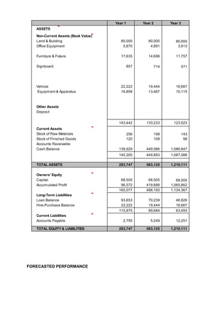 Year 1

Year 2

Year 3

ASSETS
Non-Current Assets (Book Value)
Land & Building
Office Equipment

80,000
5,870

80,000
4,891

80,000
3,913

Furniture & Fixture

17,635

14,696

11,757

857

714

571

22,222
16,858

19,444
13,487

16,667
10,115

143,442

133,233

123,023

256
120

198
109

143
98

139,929

449,586

1,086,847

140,305

449,893

1,087,088

283,747

583,125

1,210,111

68,505
96,572
165,077

68,505
419,688
488,193

68,505
1,065,862
1,134,367

93,653
22,222
115,875

70,239
19,444
89,684

46,826
16,667
63,493

2,795

5,249

12,251

283,747

583,125

1,210,111

Signboard

Vehicle
Equipment & Apparatus

Other Assets
Deposit

Current Assets
Stock of Raw Materials
Stock of Finished Goods
Accounts Receivable
Cash Balance

TOTAL ASSETS
Owners' Equity
Capital
Accumulated Profit
Long-Term Liabilities
Loan Balance
Hire-Purchase Balance
Current Liabilities
Accounts Payable
TOTAL EQUITY & LIABILITIES

FORECASTED PERFORMANCE

 