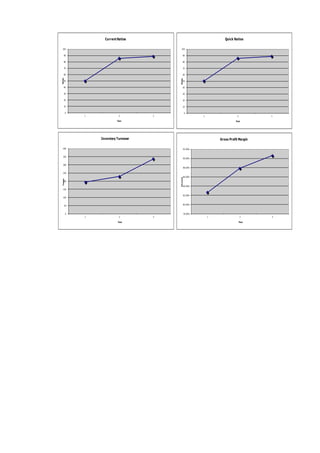 Current Ratios

Quick Ratios
100

90

90

80

80

70

70

60

60
Ratio

Ratio

100

50

50

40

40

30

30

20

20

10

10

0
1

2

0

3

1

2

Year

3

Year

Inventory Turnover

Gross Profit Margin

400

92.00%

350

90.00%

300
88.00%

Times

Percent

250
200

86.00%

84.00%

150
82.00%

100

80.00%

50
0

78.00%
1

2

Year

3

1

2

Year

3

 