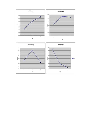 Net Profit Margin

Return on Assets
60.00%

70.00%

50.00%

60.00%

40.00%

40.00%

Percent

Percent

50.00%

30.00%

30.00%

20.00%

20.00%

10.00%

10.00%

0.00%
1

2

0.00%

3

1

2

Year

Debts to Equity

Return on Equity
80%

66.00%

70%

64.00%

60%

62.00%

50%
Percent

68.00%

Percent

3

Year

60.00%

40%

58.00%

30%

56.00%

20%

54.00%

Serie…

10%

52.00%

1

2
Year

3

0%
1

2
Year

3

 