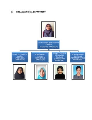 2.4

ORGANIZATIONAL DEPARTMENT

ALIA NAJIHA BT KHAIRON
ZAMANI
(GENERAL MANAGER)

IFFAH DIYANAH BT
JANTAN
(FINANCIAL
MANAGER)

NURIMANI BT
YUSOFF
(MARKETING
MANAGER)

NUR SYAFIQAH
BT SHAIFUL
HASLAN
(OPERATION
MANAGER)

MOHD ASHRAF
BIN RUSLI
(ADMINISTRATIVE
MANAGER)

 