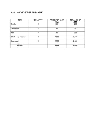 2.14

LIST OF OFFICE EQUIPMENT

ITEM
Printer

1

PRICE/PER UNIT
(RM)
200

Telephone

1

95

95

Fax

1

365

365

Photocopy machine

1

3,688

3,688

Computer

1

2,500

2,500

6,848

6,848

TOTAL

QUANTITY

TOTAL COST
(RM)
200

 