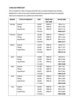 3.6SALES FORECAST
This is important in order to measure the profit, loss or achieve breakeven by company.
Besides that, it also can be used to decide employment requirement levels.The expected
sales of our product for our customer are shown below:
MONTH

TYPE OF PRODUCT

UNIT

PRICE PER

VALUE (RM)

UNIT (RM)
January

Original

30,567

RM0.20

RM 6,113

Fillings

35,974

RM0.30

RM 10,792

HujanPanas

37,780

RM0.40

RM 15,112
=RM 32,017

=104,321
February

Original

32,386

RM0.20

RM 6,477

Fillings

38,074

RM0.30

RM 11,422

HujanPanas

35,780

RM0.40

RM 14,312
=RM 32,211

=106,240
March

Original

33,553

RM0.20

RM 6,710

Fillings

39,025

RM0.30

RM 11,707

HujanPanas

36,790

RM0.40

RM 14,716
=RM 33,133

=109,368

April

Original

34,566

RM0.20

RM 6,913

Fillings

40,999

RM0.30

RM 12,299

HujanPanas

37,120

RM0.40

RM 14,848
=RM 34,060

=112,685
May

Original

35,786

RM0.20

RM 7,157

Fillings

41,763

RM0.30

RM 12,528

HujanPanas

38,657

RM0.40

RM 15,462
=RM 35,147

=116,206
June

Original

36,000

RM0.20

RM 7,200

Fillings

42,000

RM0.30

RM 12,600

HujanPanas

39,000

RM0.40

RM 15,600
=RM 35,400

=117,000
July

Original

36,500

RM0.20

RM 7,300

Fillings

42,500

RM0.30

RM 12,750

HujanPanas

39,500

RM0.40

RM 15,800

=118,500

=RM 35,850

 