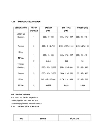 4.10

MANPOWER REQUIREMENT

DESIGNATION

NO. OF

SALARY

EPF (10%)

SOCSO (2%)

WORKER

(RM)

(RM)

Cashiers

1

900 x 1 = 900

900 x 13% = 117

Workers

3

900 x 3 = 2,700

2,700 x 13% = 351

1

900 x 1 = 900

900 x 13% = 117

5

4,500

585

90

Cashiers

1

1,800 x 12 = 21,600

234 x 12 =2,808

36 x 12 = 432

Workers

3

1,800 x 12 = 21,600

234 x 12 = 2,808

36 x 12 = 432

Driver

1

900 x 12 = 10,800

117 x 12 = 1,404

18 x 12 = 216

TOTAL

5

54,000

7,020

1,080

MONTHLY
900 x 2% = 18

2,700 x 2% = 54

Driver
900 x 2% = 18

TOTAL

YEARLY

For Overtime payment
RM 3.75 x 1.5 = RM 5.63 per hour
*basic payment for 1 hour RM 3.75
*overtime payment for 1 hour is RM 5.6
4.11

PRODUCTION SCHEDULE

TIME

SHIFTS

WORKERS

 