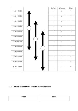 Cashier

Driver

10.30 – 11.30

1

2

1

11.30 – 12.30

1

2

1

12.30 – 13.30

2

2

1

13.30 – 14.30

2

2

1

14.30 – 15.30

2

2

1

15.30 – 16.30

2

2

1

16.30 – 17.30

2

2

1

17.30 – 18.30

2

2

1

18.30 – 19.30

1

2

1

19.30 – 20.30

1

2

1

20.30 – 21.30

1

1

1

21.30 – 22.30

4.12

Workers

1

1

1

STOCK REQUIREMENT FOR ONE DAY PRODUCTION

TYPES

COST

 