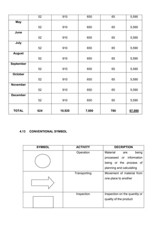 52

910

650

65

5,590

52

910

650

65

5,590

52

910

650

65

5,590

52

910

650

65

5,590

52

910

650

65

5,590

52

910

650

65

5,590

52

910

650

65

5,590

52

910

650

65

5,590

52

910

650

65

5,590

624

10,920

7,800

780

67,080

May

June

July

August

September

October

November

December

TOTAL

4.13

CONVENTIONAL SYMBOL

SYMBOL

ACTIVITY
Operation

DECRIPTION
Material
processed

are
or

being
information

being or the process of
planning and calculating
Transporting

Movement of material from
one place to another

Inspection

Inspection on the quantity or
quality of the product

 