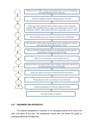 Preheat oven to 200C. Grease the moulds with coconut oil and place
into the preheating oven to heat up.
Sift flour together with the baking powder. Set aside.

Beat egg whites and salt with an electric mixer until soft peaks
formed. Then gradually beat in sugar, one tablespoon at a time, until
stiff peaks formed. Add vanilla then beat in egg yolks, one at a time.

Add in pandan paste and continue to beat until well blended.

Stir the flour a little while beaten again at slow speed until it finish
then add chocolate chip and mix it well.
Remove the hot moulds from the oven and spoon mixture into the
greased holes, filling each hole 3/4 full.
Bake for 8-10 minutes or until golden brown.
Remove from oven and cool for about a minute, then use a skewer to
prise the sponges from the moulds.
Inspect the quality and texture of bahulu that has been baked.

Packaging the stocks according to sizes and types

Custom packaging for customer (Special Order)

sell /delivering to customer

4.15

EQUIPMENT AND APPARATUS:

The material management is important in our packaging process as its need to be
clean and sterile at any time. The entrepreneur should plan and control the quality of
packaging effectively and efficiently.

 