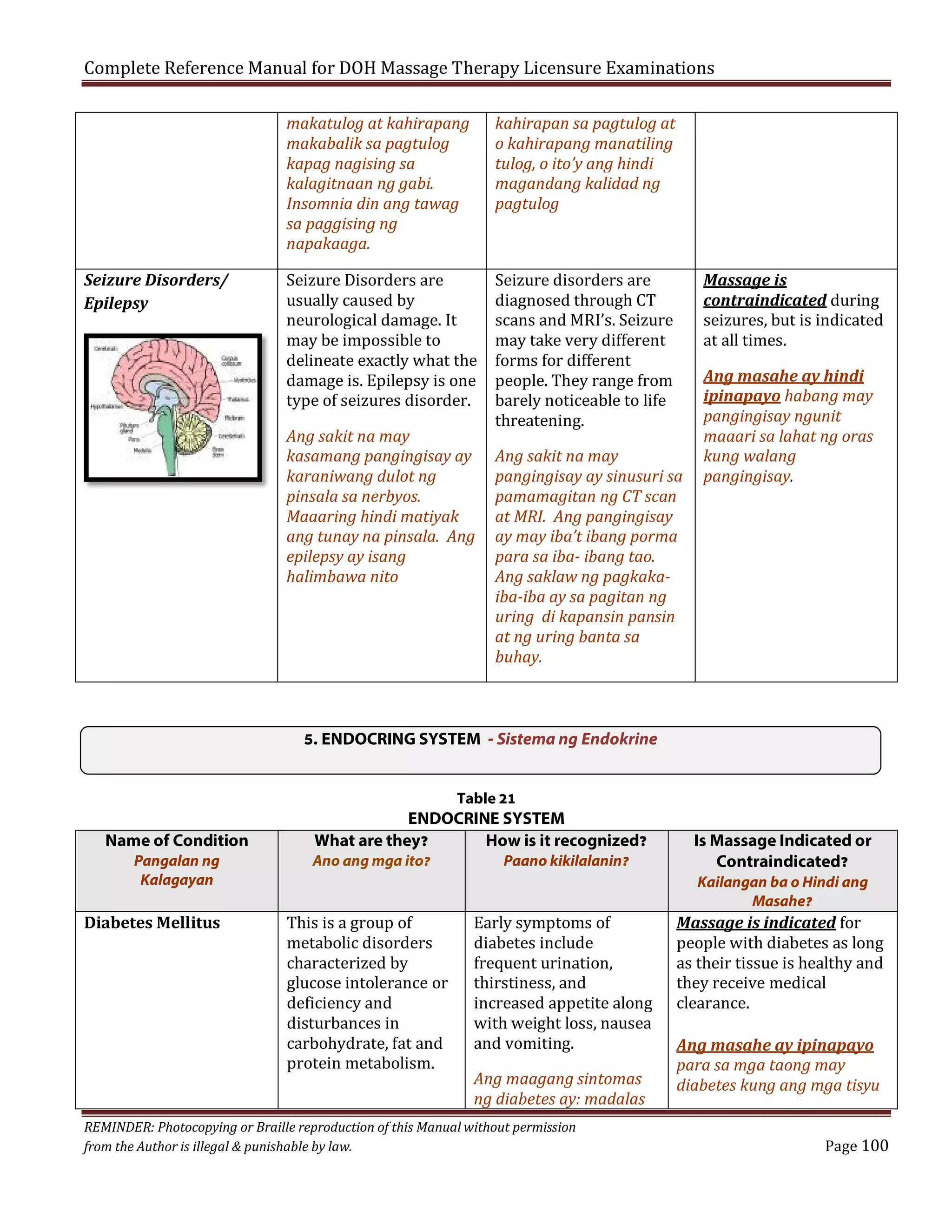 Complete Reference Manual for DOH Massage Therapy Licensure Examinations
makatulog at kahirapang
makabalik sa pagtulog
kapag nagising sa
kalagitnaan ng gabi.
Insomnia din ang tawag
sa paggising ng
napakaaga.

Seizure Disorders/
Epilepsy

kahirapan sa pagtulog at
o kahirapang manatiling
tulog, o ito’y ang hindi
magandang kalidad ng
pagtulog

Seizure Disorders are
usually caused by
neurological damage. It
may be impossible to
delineate exactly what the
damage is. Epilepsy is one
type of seizures disorder.
Ang sakit na may
kasamang pangingisay ay
karaniwang dulot ng
pinsala sa nerbyos.
Maaaring hindi matiyak
ang tunay na pinsala. Ang
epilepsy ay isang
halimbawa nito

Seizure disorders are
diagnosed through CT
scans and MRI’s. Seizure
may take very different
forms for different
people. They range from
barely noticeable to life
threatening.

Massage is
contraindicated during
seizures, but is indicated
at all times.

Ang sakit na may
pangingisay ay sinusuri sa
pamamagitan ng CT scan
at MRI. Ang pangingisay
ay may iba’t ibang porma
para sa iba- ibang tao.
Ang saklaw ng pagkakaiba-iba ay sa pagitan ng
uring di kapansin pansin
at ng uring banta sa
buhay.

Ang masahe ay hindi
ipinapayo habang may
pangingisay ngunit
maaari sa lahat ng oras
kung walang
pangingisay.

5. ENDOCRING SYSTEM - Sistema ng Endokrine
Table 21

Name of Condition
Pangalan ng
Kalagayan

Diabetes Mellitus

ENDOCRINE SYSTEM
What are they?
How is it recognized?

Ano ang mga ito?

This is a group of
metabolic disorders
characterized by
glucose intolerance or
deficiency and
disturbances in
carbohydrate, fat and
protein metabolism.

Paano kikilalanin?

Early symptoms of
diabetes include
frequent urination,
thirstiness, and
increased appetite along
with weight loss, nausea
and vomiting.
Ang maagang sintomas
ng diabetes ay: madalas

REMINDER: Photocopying or Braille reproduction of this Manual without permission
from the Author is illegal & punishable by law.

Is Massage Indicated or
Contraindicated?
Kailangan ba o Hindi ang
Masahe?

Massage is indicated for
people with diabetes as long
as their tissue is healthy and
they receive medical
clearance.

Ang masahe ay ipinapayo
para sa mga taong may
diabetes kung ang mga tisyu

Page 100

 