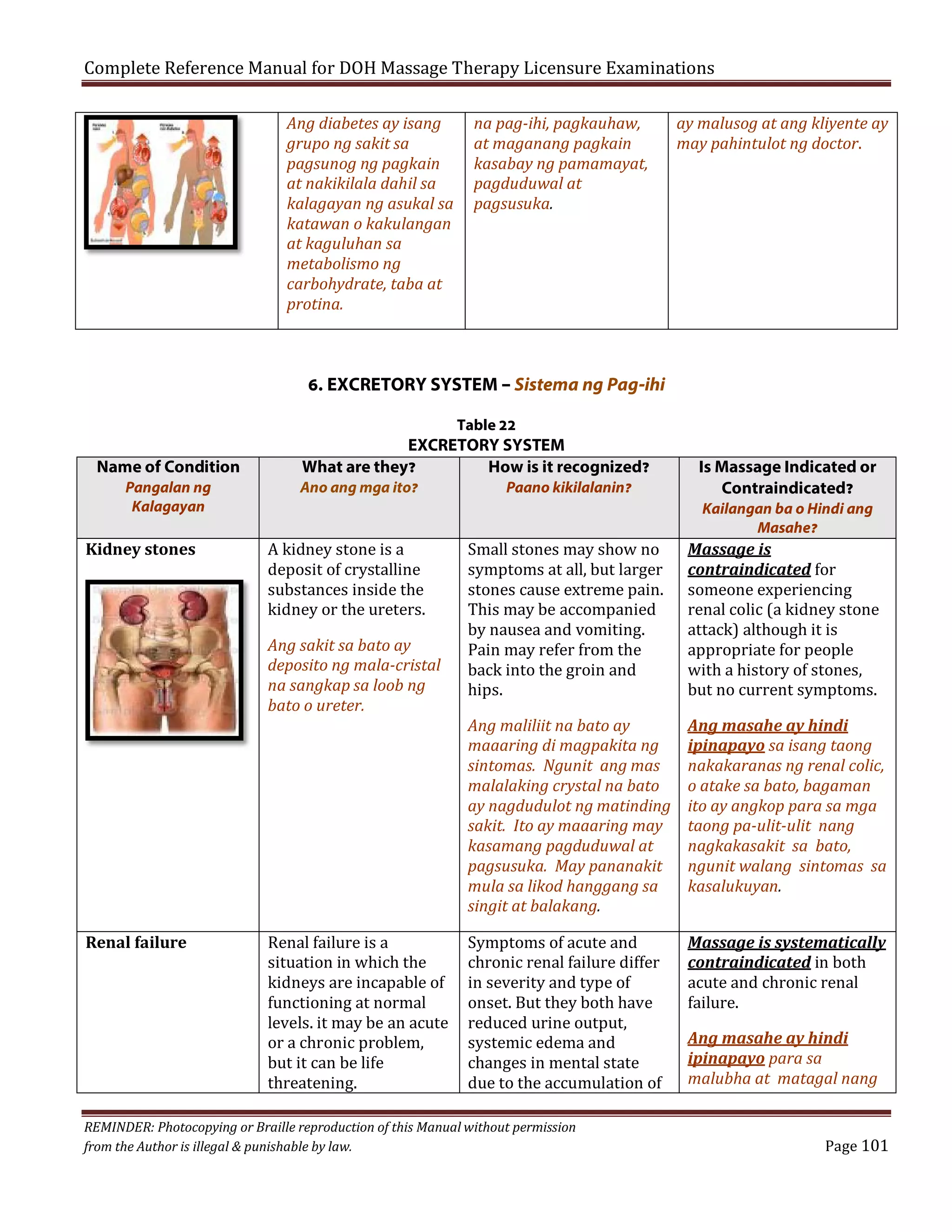Complete Reference Manual for DOH Massage Therapy Licensure Examinations
Ang diabetes ay isang
grupo ng sakit sa
pagsunog ng pagkain
at nakikilala dahil sa
kalagayan ng asukal sa
katawan o kakulangan
at kaguluhan sa
metabolismo ng
carbohydrate, taba at
protina.

na pag-ihi, pagkauhaw,
at maganang pagkain
kasabay ng pamamayat,
pagduduwal at
pagsusuka.

ay malusog at ang kliyente ay
may pahintulot ng doctor.

6. EXCRETORY SYSTEM – Sistema ng Pag-ihi
Table 22

Name of Condition
Pangalan ng
Kalagayan

Kidney stones

EXCRETORY SYSTEM
What are they?
How is it recognized?
Ano ang mga ito?

A kidney stone is a
deposit of crystalline
substances inside the
kidney or the ureters.

Ang sakit sa bato ay
deposito ng mala-cristal
na sangkap sa loob ng
bato o ureter.

Renal failure

Renal failure is a
situation in which the
kidneys are incapable of
functioning at normal
levels. it may be an acute
or a chronic problem,
but it can be life
threatening.

Paano kikilalanin?

Small stones may show no
symptoms at all, but larger
stones cause extreme pain.
This may be accompanied
by nausea and vomiting.
Pain may refer from the
back into the groin and
hips.

Ang maliliit na bato ay
maaaring di magpakita ng
sintomas. Ngunit ang mas
malalaking crystal na bato
ay nagdudulot ng matinding
sakit. Ito ay maaaring may
kasamang pagduduwal at
pagsusuka. May pananakit
mula sa likod hanggang sa
singit at balakang.
Symptoms of acute and
chronic renal failure differ
in severity and type of
onset. But they both have
reduced urine output,
systemic edema and
changes in mental state
due to the accumulation of

REMINDER: Photocopying or Braille reproduction of this Manual without permission
from the Author is illegal & punishable by law.

Is Massage Indicated or
Contraindicated?
Kailangan ba o Hindi ang
Masahe?

Massage is
contraindicated for
someone experiencing
renal colic (a kidney stone
attack) although it is
appropriate for people
with a history of stones,
but no current symptoms.

Ang masahe ay hindi
ipinapayo sa isang taong
nakakaranas ng renal colic,
o atake sa bato, bagaman
ito ay angkop para sa mga
taong pa-ulit-ulit nang
nagkakasakit sa bato,
ngunit walang sintomas sa
kasalukuyan.
Massage is systematically
contraindicated in both
acute and chronic renal
failure.
Ang masahe ay hindi
ipinapayo para sa
malubha at matagal nang

Page 101

 