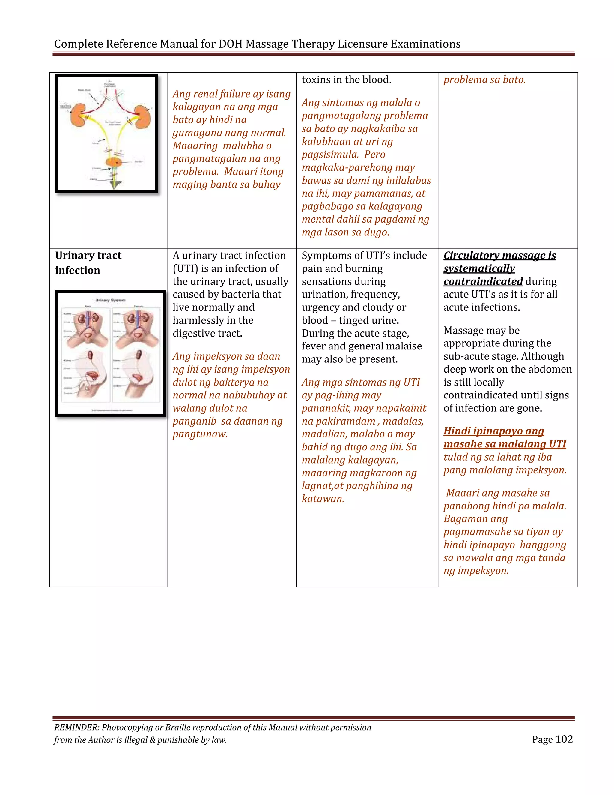 Complete Reference Manual for DOH Massage Therapy Licensure Examinations
Ang renal failure ay isang
kalagayan na ang mga
bato ay hindi na
gumagana nang normal.
Maaaring malubha o
pangmatagalan na ang
problema. Maaari itong
maging banta sa buhay

Urinary tract
infection

A urinary tract infection
(UTI) is an infection of
the urinary tract, usually
caused by bacteria that
live normally and
harmlessly in the
digestive tract.

Ang impeksyon sa daan
ng ihi ay isang impeksyon
dulot ng bakterya na
normal na nabubuhay at
walang dulot na
panganib sa daanan ng
pangtunaw.

toxins in the blood.

problema sa bato.

Ang sintomas ng malala o
pangmatagalang problema
sa bato ay nagkakaiba sa
kalubhaan at uri ng
pagsisimula. Pero
magkaka-parehong may
bawas sa dami ng inilalabas
na ihi, may pamamanas, at
pagbabago sa kalagayang
mental dahil sa pagdami ng
mga lason sa dugo.

Symptoms of UTI’s include
pain and burning
sensations during
urination, frequency,
urgency and cloudy or
blood – tinged urine.
During the acute stage,
fever and general malaise
may also be present.
Ang mga sintomas ng UTI
ay pag-ihing may
pananakit, may napakainit
na pakiramdam , madalas,
madalian, malabo o may
bahid ng dugo ang ihi. Sa
malalang kalagayan,
maaaring magkaroon ng
lagnat,at panghihina ng
katawan.

REMINDER: Photocopying or Braille reproduction of this Manual without permission
from the Author is illegal & punishable by law.

Circulatory massage is
systematically
contraindicated during
acute UTI’s as it is for all
acute infections.

Massage may be
appropriate during the
sub-acute stage. Although
deep work on the abdomen
is still locally
contraindicated until signs
of infection are gone.

Hindi ipinapayo ang
masahe sa malalang UTI
tulad ng sa lahat ng iba
pang malalang impeksyon.
Maaari ang masahe sa
panahong hindi pa malala.
Bagaman ang
pagmamasahe sa tiyan ay
hindi ipinapayo hanggang
sa mawala ang mga tanda
ng impeksyon.

Page 102

 
