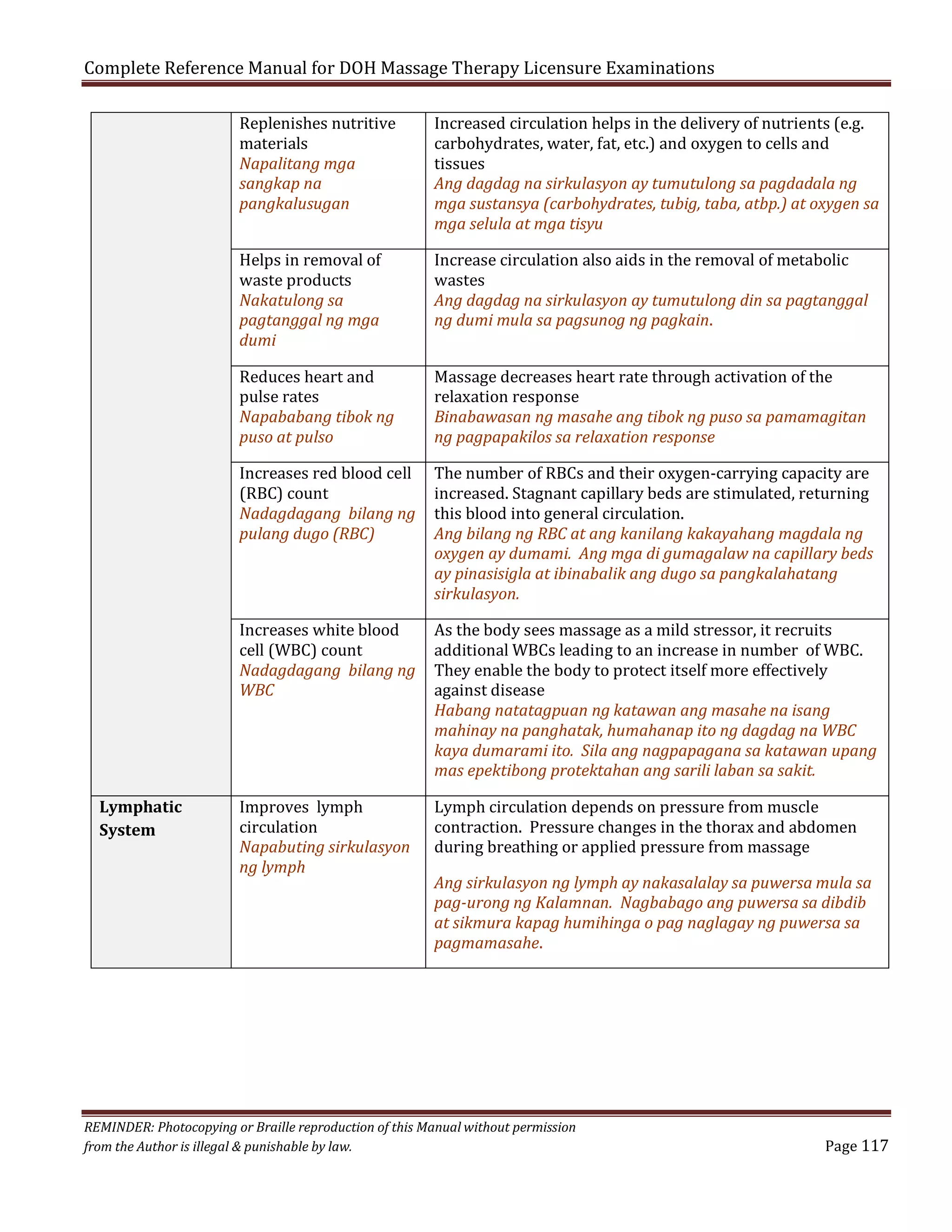 Complete Reference Manual for DOH Massage Therapy Licensure Examinations
Replenishes nutritive
materials
Napalitang mga
sangkap na
pangkalusugan

Increased circulation helps in the delivery of nutrients (e.g.
carbohydrates, water, fat, etc.) and oxygen to cells and
tissues
Ang dagdag na sirkulasyon ay tumutulong sa pagdadala ng
mga sustansya (carbohydrates, tubig, taba, atbp.) at oxygen sa
mga selula at mga tisyu

Reduces heart and
pulse rates
Napababang tibok ng
puso at pulso

Massage decreases heart rate through activation of the
relaxation response
Binabawasan ng masahe ang tibok ng puso sa pamamagitan
ng pagpapakilos sa relaxation response

Helps in removal of
waste products
Nakatulong sa
pagtanggal ng mga
dumi

Increases red blood cell
(RBC) count
Nadagdagang bilang ng
pulang dugo (RBC)
Increases white blood
cell (WBC) count
Nadagdagang bilang ng
WBC

Lymphatic
System

Improves lymph
circulation
Napabuting sirkulasyon
ng lymph

Increase circulation also aids in the removal of metabolic
wastes
Ang dagdag na sirkulasyon ay tumutulong din sa pagtanggal
ng dumi mula sa pagsunog ng pagkain.

The number of RBCs and their oxygen-carrying capacity are
increased. Stagnant capillary beds are stimulated, returning
this blood into general circulation.
Ang bilang ng RBC at ang kanilang kakayahang magdala ng
oxygen ay dumami. Ang mga di gumagalaw na capillary beds
ay pinasisigla at ibinabalik ang dugo sa pangkalahatang
sirkulasyon.

As the body sees massage as a mild stressor, it recruits
additional WBCs leading to an increase in number of WBC.
They enable the body to protect itself more effectively
against disease
Habang natatagpuan ng katawan ang masahe na isang
mahinay na panghatak, humahanap ito ng dagdag na WBC
kaya dumarami ito. Sila ang nagpapagana sa katawan upang
mas epektibong protektahan ang sarili laban sa sakit.
Lymph circulation depends on pressure from muscle
contraction. Pressure changes in the thorax and abdomen
during breathing or applied pressure from massage

Ang sirkulasyon ng lymph ay nakasalalay sa puwersa mula sa
pag-urong ng Kalamnan. Nagbabago ang puwersa sa dibdib
at sikmura kapag humihinga o pag naglagay ng puwersa sa
pagmamasahe.

REMINDER: Photocopying or Braille reproduction of this Manual without permission
from the Author is illegal & punishable by law.

Page 117

 