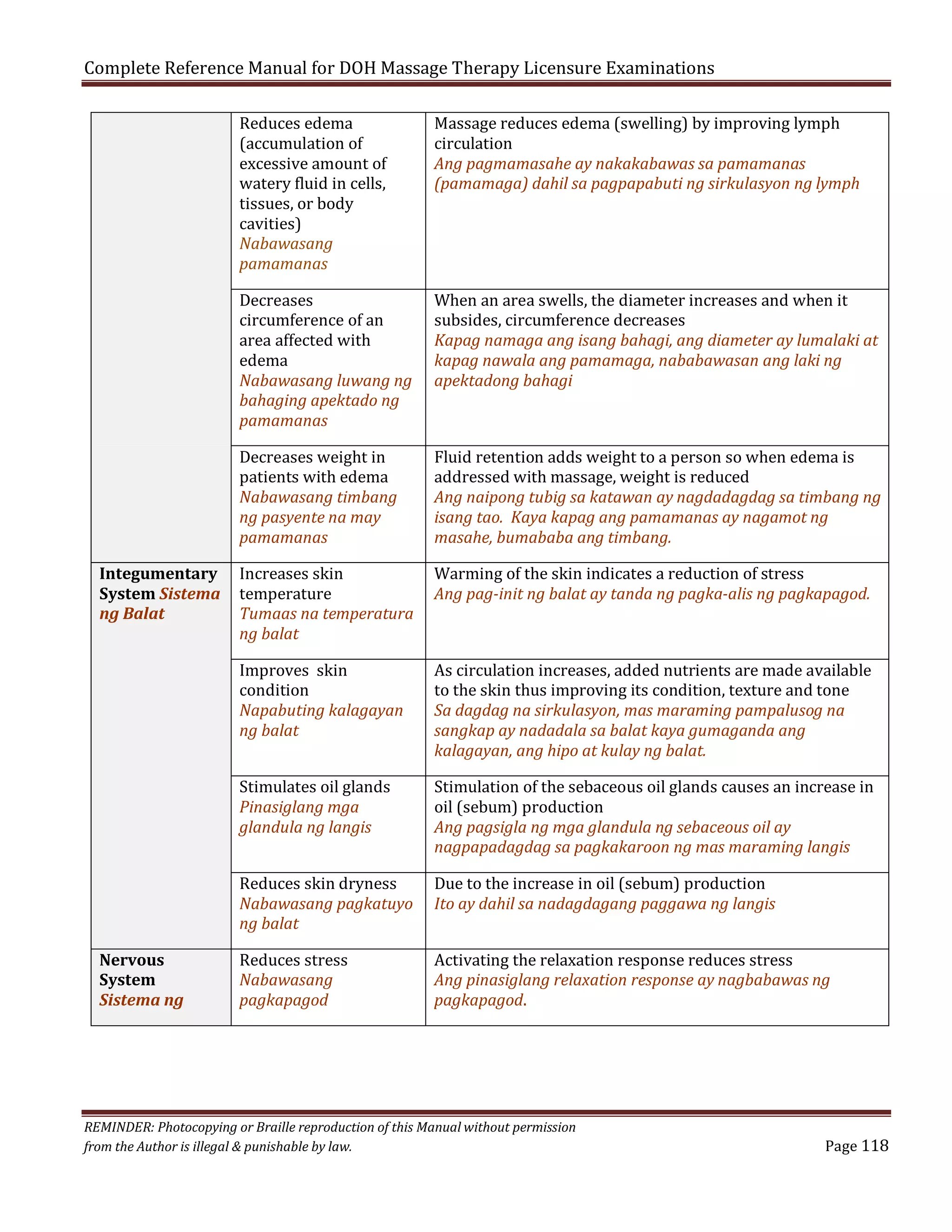 Complete Reference Manual for DOH Massage Therapy Licensure Examinations
Reduces edema
(accumulation of
excessive amount of
watery fluid in cells,
tissues, or body
cavities)
Nabawasang
pamamanas

Massage reduces edema (swelling) by improving lymph
circulation
Ang pagmamasahe ay nakakabawas sa pamamanas
(pamamaga) dahil sa pagpapabuti ng sirkulasyon ng lymph

Decreases weight in
patients with edema
Nabawasang timbang
ng pasyente na may
pamamanas

Fluid retention adds weight to a person so when edema is
addressed with massage, weight is reduced
Ang naipong tubig sa katawan ay nagdadagdag sa timbang ng
isang tao. Kaya kapag ang pamamanas ay nagamot ng
masahe, bumababa ang timbang.

Improves skin
condition
Napabuting kalagayan
ng balat

As circulation increases, added nutrients are made available
to the skin thus improving its condition, texture and tone
Sa dagdag na sirkulasyon, mas maraming pampalusog na
sangkap ay nadadala sa balat kaya gumaganda ang
kalagayan, ang hipo at kulay ng balat.

Decreases
circumference of an
area affected with
edema
Nabawasang luwang ng
bahaging apektado ng
pamamanas

Integumentary
System Sistema
ng Balat

When an area swells, the diameter increases and when it
subsides, circumference decreases
Kapag namaga ang isang bahagi, ang diameter ay lumalaki at
kapag nawala ang pamamaga, nababawasan ang laki ng
apektadong bahagi

Increases skin
temperature
Tumaas na temperatura
ng balat

Warming of the skin indicates a reduction of stress
Ang pag-init ng balat ay tanda ng pagka-alis ng pagkapagod.

Stimulates oil glands
Pinasiglang mga
glandula ng langis

Stimulation of the sebaceous oil glands causes an increase in
oil (sebum) production
Ang pagsigla ng mga glandula ng sebaceous oil ay
nagpapadagdag sa pagkakaroon ng mas maraming langis

Reduces stress
Nabawasang
pagkapagod

Activating the relaxation response reduces stress
Ang pinasiglang relaxation response ay nagbabawas ng
pagkapagod.

Reduces skin dryness
Nabawasang pagkatuyo
ng balat
Nervous
System
Sistema ng

Due to the increase in oil (sebum) production
Ito ay dahil sa nadagdagang paggawa ng langis

REMINDER: Photocopying or Braille reproduction of this Manual without permission
from the Author is illegal & punishable by law.

Page 118

 