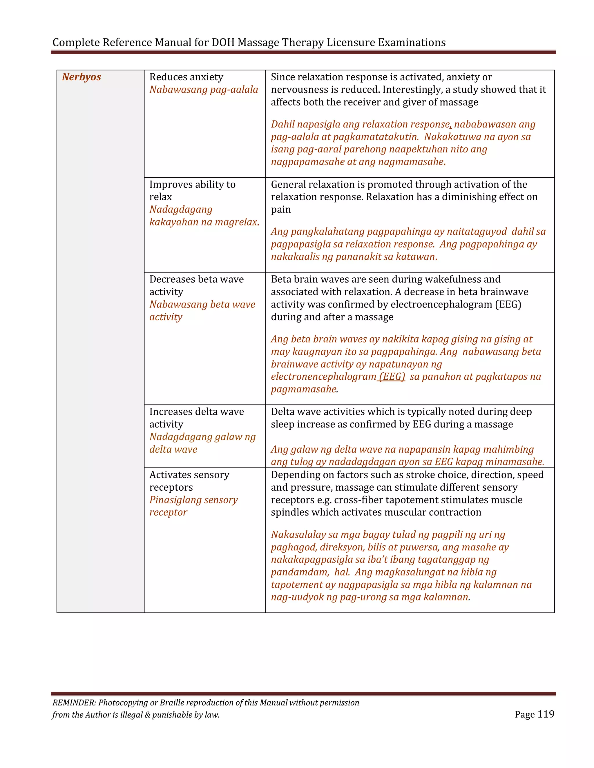 Complete Reference Manual for DOH Massage Therapy Licensure Examinations
Nerbyos

Reduces anxiety
Nabawasang pag-aalala

Improves ability to
relax
Nadagdagang
kakayahan na magrelax.
Decreases beta wave
activity
Nabawasang beta wave
activity

Increases delta wave
activity
Nadagdagang galaw ng
delta wave
Activates sensory
receptors
Pinasiglang sensory
receptor

Since relaxation response is activated, anxiety or
nervousness is reduced. Interestingly, a study showed that it
affects both the receiver and giver of massage
Dahil napasigla ang relaxation response, nababawasan ang
pag-aalala at pagkamatatakutin. Nakakatuwa na ayon sa
isang pag-aaral parehong naapektuhan nito ang
nagpapamasahe at ang nagmamasahe.

General relaxation is promoted through activation of the
relaxation response. Relaxation has a diminishing effect on
pain

Ang pangkalahatang pagpapahinga ay naitataguyod dahil sa
pagpapasigla sa relaxation response. Ang pagpapahinga ay
nakakaalis ng pananakit sa katawan.
Beta brain waves are seen during wakefulness and
associated with relaxation. A decrease in beta brainwave
activity was confirmed by electroencephalogram (EEG)
during and after a massage

Ang beta brain waves ay nakikita kapag gising na gising at
may kaugnayan ito sa pagpapahinga. Ang nabawasang beta
brainwave activity ay napatunayan ng
electronencephalogram (EEG) sa panahon at pagkatapos na
pagmamasahe.
Delta wave activities which is typically noted during deep
sleep increase as confirmed by EEG during a massage

Ang galaw ng delta wave na napapansin kapag mahimbing
ang tulog ay nadadagdagan ayon sa EEG kapag minamasahe.
Depending on factors such as stroke choice, direction, speed
and pressure, massage can stimulate different sensory
receptors e.g. cross-fiber tapotement stimulates muscle
spindles which activates muscular contraction
Nakasalalay sa mga bagay tulad ng pagpili ng uri ng
paghagod, direksyon, bilis at puwersa, ang masahe ay
nakakapagpasigla sa iba’t ibang tagatanggap ng
pandamdam, hal. Ang magkasalungat na hibla ng
tapotement ay nagpapasigla sa mga hibla ng kalamnan na
nag-uudyok ng pag-urong sa mga kalamnan.

REMINDER: Photocopying or Braille reproduction of this Manual without permission
from the Author is illegal & punishable by law.

Page 119

 