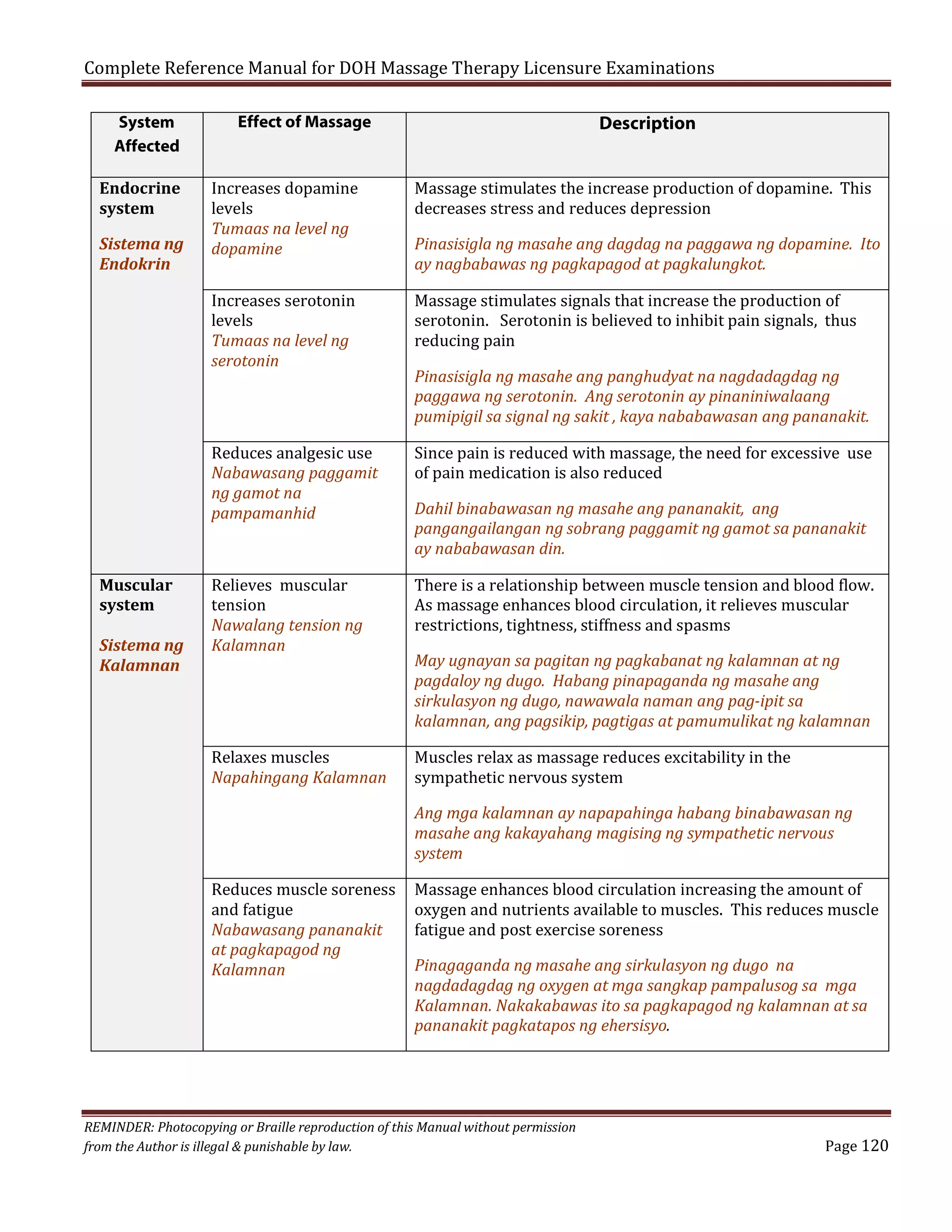 Complete Reference Manual for DOH Massage Therapy Licensure Examinations
System
Affected

Endocrine
system
Sistema ng
Endokrin

Effect of Massage

Increases dopamine
levels
Tumaas na level ng
dopamine
Increases serotonin
levels
Tumaas na level ng
serotonin

Reduces analgesic use
Nabawasang paggamit
ng gamot na
pampamanhid

Muscular
system
Sistema ng
Kalamnan

Relieves muscular
tension
Nawalang tension ng
Kalamnan

Relaxes muscles
Napahingang Kalamnan
Reduces muscle soreness
and fatigue
Nabawasang pananakit
at pagkapagod ng
Kalamnan

Description

Massage stimulates the increase production of dopamine. This
decreases stress and reduces depression

Pinasisigla ng masahe ang dagdag na paggawa ng dopamine. Ito
ay nagbabawas ng pagkapagod at pagkalungkot.
Massage stimulates signals that increase the production of
serotonin. Serotonin is believed to inhibit pain signals, thus
reducing pain

Pinasisigla ng masahe ang panghudyat na nagdadagdag ng
paggawa ng serotonin. Ang serotonin ay pinaniniwalaang
pumipigil sa signal ng sakit , kaya nababawasan ang pananakit.

Since pain is reduced with massage, the need for excessive use
of pain medication is also reduced
Dahil binabawasan ng masahe ang pananakit, ang
pangangailangan ng sobrang paggamit ng gamot sa pananakit
ay nababawasan din.

There is a relationship between muscle tension and blood flow.
As massage enhances blood circulation, it relieves muscular
restrictions, tightness, stiffness and spasms
May ugnayan sa pagitan ng pagkabanat ng kalamnan at ng
pagdaloy ng dugo. Habang pinapaganda ng masahe ang
sirkulasyon ng dugo, nawawala naman ang pag-ipit sa
kalamnan, ang pagsikip, pagtigas at pamumulikat ng kalamnan
Muscles relax as massage reduces excitability in the
sympathetic nervous system

Ang mga kalamnan ay napapahinga habang binabawasan ng
masahe ang kakayahang magising ng sympathetic nervous
system

Massage enhances blood circulation increasing the amount of
oxygen and nutrients available to muscles. This reduces muscle
fatigue and post exercise soreness

Pinagaganda ng masahe ang sirkulasyon ng dugo na
nagdadagdag ng oxygen at mga sangkap pampalusog sa mga
Kalamnan. Nakakabawas ito sa pagkapagod ng kalamnan at sa
pananakit pagkatapos ng ehersisyo.

REMINDER: Photocopying or Braille reproduction of this Manual without permission
from the Author is illegal & punishable by law.

Page 120

 