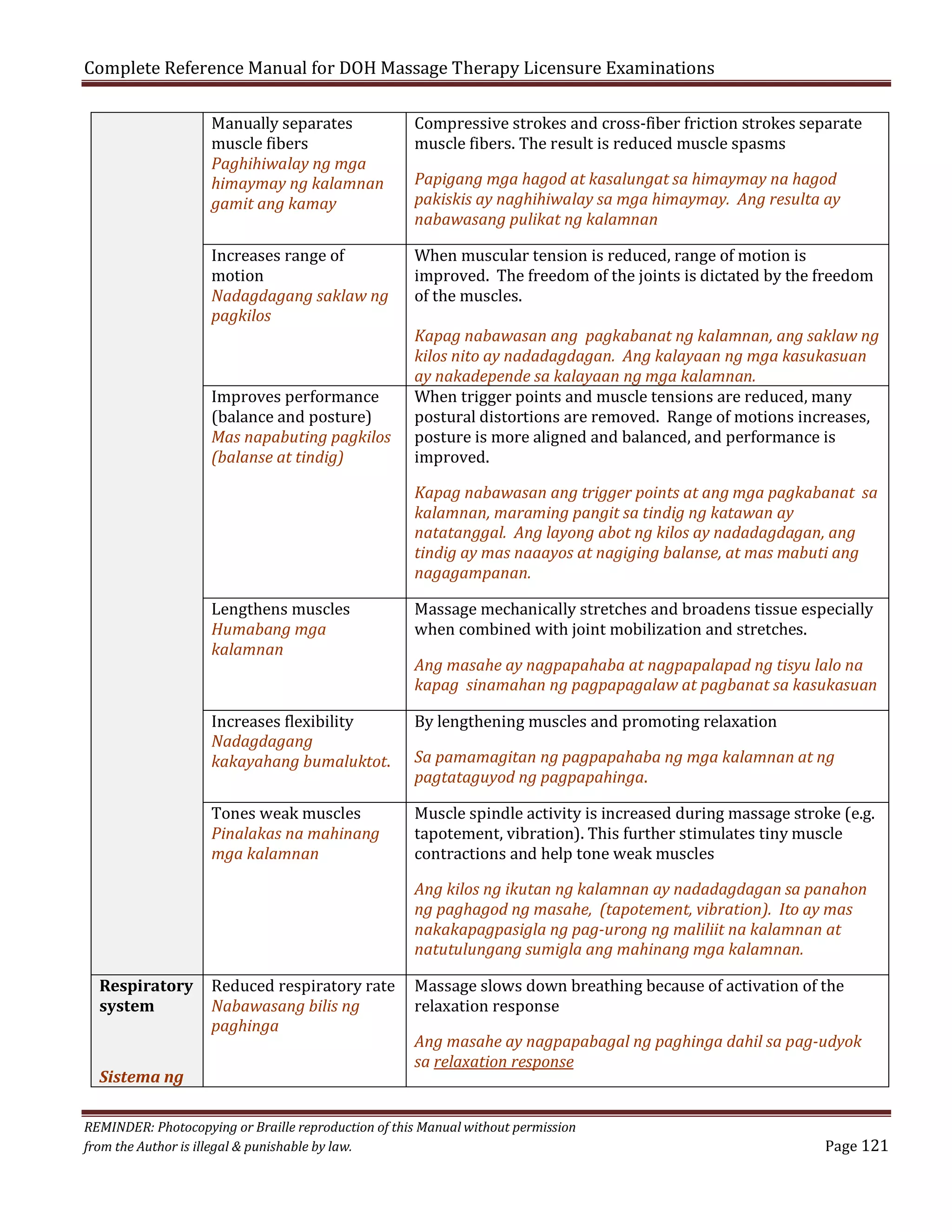 Complete Reference Manual for DOH Massage Therapy Licensure Examinations
Manually separates
muscle fibers
Paghihiwalay ng mga
himaymay ng kalamnan
gamit ang kamay

Increases range of
motion
Nadagdagang saklaw ng
pagkilos
Improves performance
(balance and posture)
Mas napabuting pagkilos
(balanse at tindig)

Lengthens muscles
Humabang mga
kalamnan
Increases flexibility
Nadagdagang
kakayahang bumaluktot.
Tones weak muscles
Pinalakas na mahinang
mga kalamnan

Respiratory
system

Sistema ng

Reduced respiratory rate
Nabawasang bilis ng
paghinga

Compressive strokes and cross-fiber friction strokes separate
muscle fibers. The result is reduced muscle spasms
Papigang mga hagod at kasalungat sa himaymay na hagod
pakiskis ay naghihiwalay sa mga himaymay. Ang resulta ay
nabawasang pulikat ng kalamnan

When muscular tension is reduced, range of motion is
improved. The freedom of the joints is dictated by the freedom
of the muscles.

Kapag nabawasan ang pagkabanat ng kalamnan, ang saklaw ng
kilos nito ay nadadagdagan. Ang kalayaan ng mga kasukasuan
ay nakadepende sa kalayaan ng mga kalamnan.
When trigger points and muscle tensions are reduced, many
postural distortions are removed. Range of motions increases,
posture is more aligned and balanced, and performance is
improved.
Kapag nabawasan ang trigger points at ang mga pagkabanat sa
kalamnan, maraming pangit sa tindig ng katawan ay
natatanggal. Ang layong abot ng kilos ay nadadagdagan, ang
tindig ay mas naaayos at nagiging balanse, at mas mabuti ang
nagagampanan.
Massage mechanically stretches and broadens tissue especially
when combined with joint mobilization and stretches.

Ang masahe ay nagpapahaba at nagpapalapad ng tisyu lalo na
kapag sinamahan ng pagpapagalaw at pagbanat sa kasukasuan
By lengthening muscles and promoting relaxation

Sa pamamagitan ng pagpapahaba ng mga kalamnan at ng
pagtataguyod ng pagpapahinga.

Muscle spindle activity is increased during massage stroke (e.g.
tapotement, vibration). This further stimulates tiny muscle
contractions and help tone weak muscles
Ang kilos ng ikutan ng kalamnan ay nadadagdagan sa panahon
ng paghagod ng masahe, (tapotement, vibration). Ito ay mas
nakakapagpasigla ng pag-urong ng maliliit na kalamnan at
natutulungang sumigla ang mahinang mga kalamnan.
Massage slows down breathing because of activation of the
relaxation response

Ang masahe ay nagpapabagal ng paghinga dahil sa pag-udyok
sa relaxation response

REMINDER: Photocopying or Braille reproduction of this Manual without permission
from the Author is illegal & punishable by law.

Page 121

 