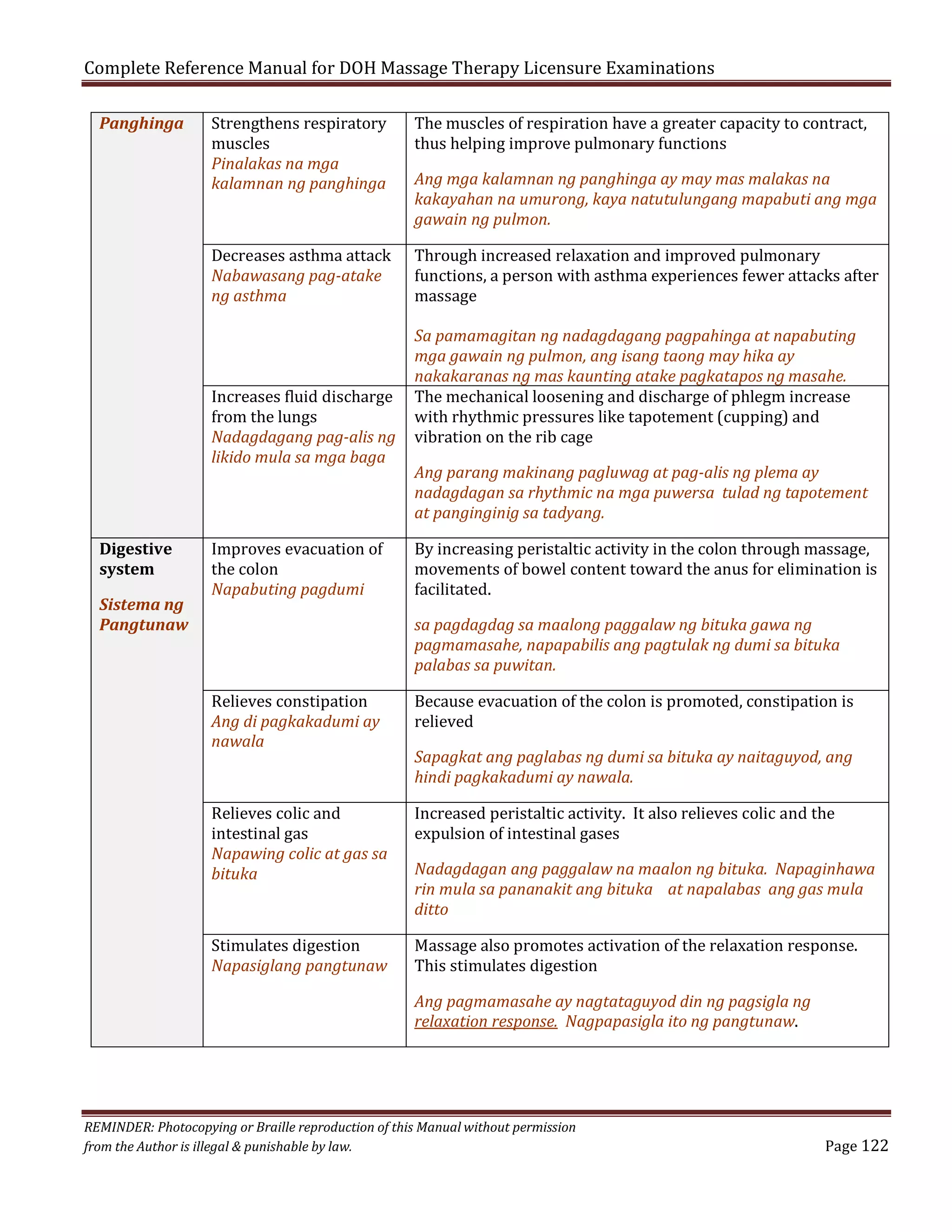 Complete Reference Manual for DOH Massage Therapy Licensure Examinations
Strengthens respiratory
muscles
Pinalakas na mga
kalamnan ng panghinga

The muscles of respiration have a greater capacity to contract,
thus helping improve pulmonary functions

Decreases asthma attack
Nabawasang pag-atake
ng asthma

Panghinga

Through increased relaxation and improved pulmonary
functions, a person with asthma experiences fewer attacks after
massage

Increases fluid discharge
from the lungs
Nadagdagang pag-alis ng
likido mula sa mga baga

Digestive
system
Sistema ng
Pangtunaw

Improves evacuation of
the colon
Napabuting pagdumi
Relieves constipation
Ang di pagkakadumi ay
nawala
Relieves colic and
intestinal gas
Napawing colic at gas sa
bituka
Stimulates digestion
Napasiglang pangtunaw

Ang mga kalamnan ng panghinga ay may mas malakas na
kakayahan na umurong, kaya natutulungang mapabuti ang mga
gawain ng pulmon.

Sa pamamagitan ng nadagdagang pagpahinga at napabuting
mga gawain ng pulmon, ang isang taong may hika ay
nakakaranas ng mas kaunting atake pagkatapos ng masahe.
The mechanical loosening and discharge of phlegm increase
with rhythmic pressures like tapotement (cupping) and
vibration on the rib cage

Ang parang makinang pagluwag at pag-alis ng plema ay
nadagdagan sa rhythmic na mga puwersa tulad ng tapotement
at panginginig sa tadyang.

By increasing peristaltic activity in the colon through massage,
movements of bowel content toward the anus for elimination is
facilitated.
sa pagdagdag sa maalong paggalaw ng bituka gawa ng
pagmamasahe, napapabilis ang pagtulak ng dumi sa bituka
palabas sa puwitan.

Because evacuation of the colon is promoted, constipation is
relieved
Sapagkat ang paglabas ng dumi sa bituka ay naitaguyod, ang
hindi pagkakadumi ay nawala.
Increased peristaltic activity. It also relieves colic and the
expulsion of intestinal gases

Nadagdagan ang paggalaw na maalon ng bituka. Napaginhawa
rin mula sa pananakit ang bituka at napalabas ang gas mula
ditto
Massage also promotes activation of the relaxation response.
This stimulates digestion
Ang pagmamasahe ay nagtataguyod din ng pagsigla ng
relaxation response. Nagpapasigla ito ng pangtunaw.

REMINDER: Photocopying or Braille reproduction of this Manual without permission
from the Author is illegal & punishable by law.

Page 122

 