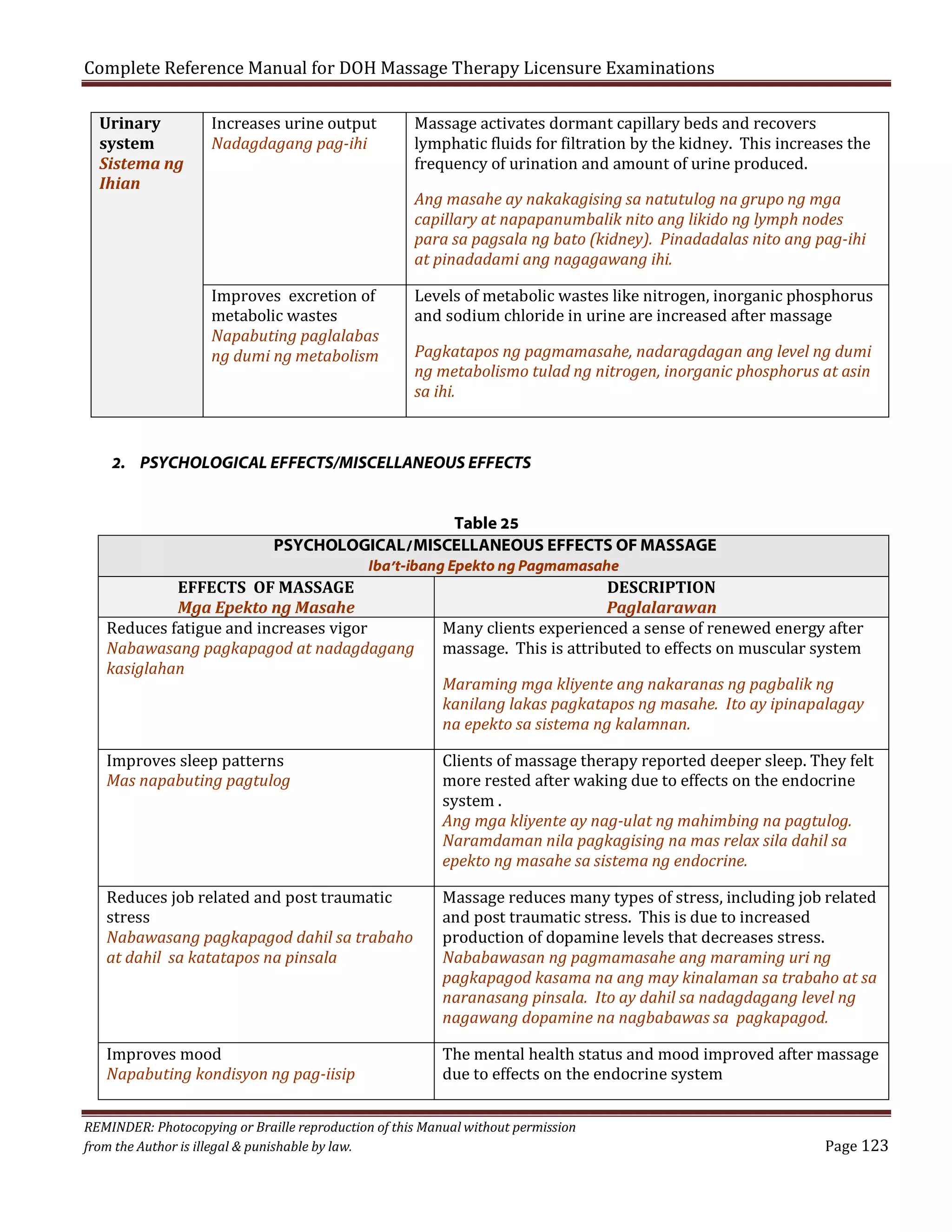 Complete Reference Manual for DOH Massage Therapy Licensure Examinations
Urinary
system
Sistema ng
Ihian

Increases urine output
Nadagdagang pag-ihi

Improves excretion of
metabolic wastes
Napabuting paglalabas
ng dumi ng metabolism

Massage activates dormant capillary beds and recovers
lymphatic fluids for filtration by the kidney. This increases the
frequency of urination and amount of urine produced.
Ang masahe ay nakakagising sa natutulog na grupo ng mga
capillary at napapanumbalik nito ang likido ng lymph nodes
para sa pagsala ng bato (kidney). Pinadadalas nito ang pag-ihi
at pinadadami ang nagagawang ihi.

Levels of metabolic wastes like nitrogen, inorganic phosphorus
and sodium chloride in urine are increased after massage

Pagkatapos ng pagmamasahe, nadaragdagan ang level ng dumi
ng metabolismo tulad ng nitrogen, inorganic phosphorus at asin
sa ihi.

2. PSYCHOLOGICAL EFFECTS/MISCELLANEOUS EFFECTS
Table 25
PSYCHOLOGICAL/MISCELLANEOUS EFFECTS OF MASSAGE
Iba’t-ibang Epekto ng Pagmamasahe

EFFECTS OF MASSAGE
Mga Epekto ng Masahe
Reduces fatigue and increases vigor
Nabawasang pagkapagod at nadagdagang
kasiglahan

DESCRIPTION
Paglalarawan
Many clients experienced a sense of renewed energy after
massage. This is attributed to effects on muscular system

Improves sleep patterns
Mas napabuting pagtulog

Clients of massage therapy reported deeper sleep. They felt
more rested after waking due to effects on the endocrine
system .
Ang mga kliyente ay nag-ulat ng mahimbing na pagtulog.
Naramdaman nila pagkagising na mas relax sila dahil sa
epekto ng masahe sa sistema ng endocrine.

Reduces job related and post traumatic
stress
Nabawasang pagkapagod dahil sa trabaho
at dahil sa katatapos na pinsala
Improves mood
Napabuting kondisyon ng pag-iisip

Maraming mga kliyente ang nakaranas ng pagbalik ng
kanilang lakas pagkatapos ng masahe. Ito ay ipinapalagay
na epekto sa sistema ng kalamnan.

Massage reduces many types of stress, including job related
and post traumatic stress. This is due to increased
production of dopamine levels that decreases stress.
Nababawasan ng pagmamasahe ang maraming uri ng
pagkapagod kasama na ang may kinalaman sa trabaho at sa
naranasang pinsala. Ito ay dahil sa nadagdagang level ng
nagawang dopamine na nagbabawas sa pagkapagod.

The mental health status and mood improved after massage
due to effects on the endocrine system

REMINDER: Photocopying or Braille reproduction of this Manual without permission
from the Author is illegal & punishable by law.

Page 123

 