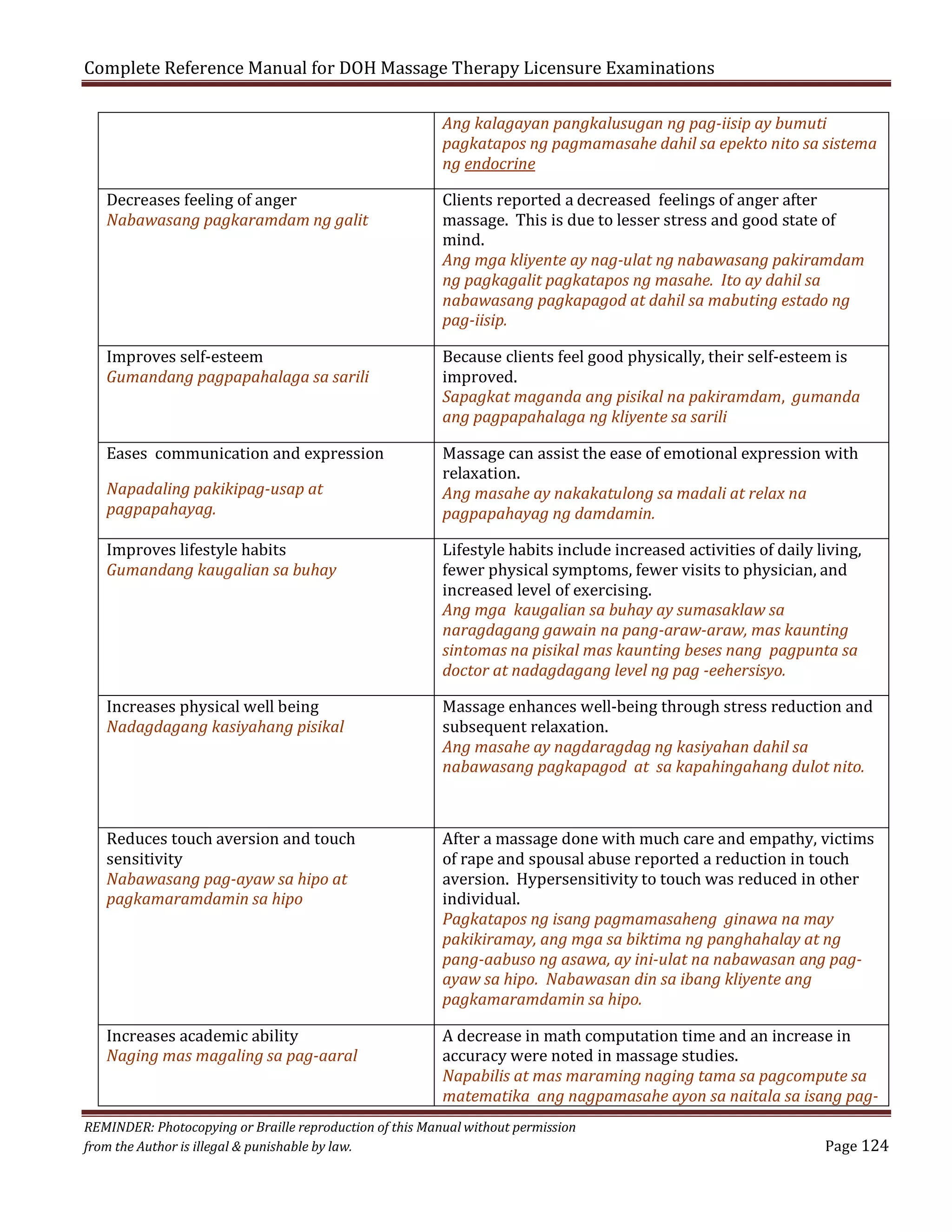 Complete Reference Manual for DOH Massage Therapy Licensure Examinations
Decreases feeling of anger
Nabawasang pagkaramdam ng galit

Improves self-esteem
Gumandang pagpapahalaga sa sarili
Eases communication and expression
Napadaling pakikipag-usap at
pagpapahayag.

Improves lifestyle habits
Gumandang kaugalian sa buhay

Increases physical well being
Nadagdagang kasiyahang pisikal
Reduces touch aversion and touch
sensitivity
Nabawasang pag-ayaw sa hipo at
pagkamaramdamin sa hipo

Increases academic ability
Naging mas magaling sa pag-aaral

Ang kalagayan pangkalusugan ng pag-iisip ay bumuti
pagkatapos ng pagmamasahe dahil sa epekto nito sa sistema
ng endocrine

Clients reported a decreased feelings of anger after
massage. This is due to lesser stress and good state of
mind.
Ang mga kliyente ay nag-ulat ng nabawasang pakiramdam
ng pagkagalit pagkatapos ng masahe. Ito ay dahil sa
nabawasang pagkapagod at dahil sa mabuting estado ng
pag-iisip.
Because clients feel good physically, their self-esteem is
improved.
Sapagkat maganda ang pisikal na pakiramdam, gumanda
ang pagpapahalaga ng kliyente sa sarili
Massage can assist the ease of emotional expression with
relaxation.
Ang masahe ay nakakatulong sa madali at relax na
pagpapahayag ng damdamin.

Lifestyle habits include increased activities of daily living,
fewer physical symptoms, fewer visits to physician, and
increased level of exercising.
Ang mga kaugalian sa buhay ay sumasaklaw sa
naragdagang gawain na pang-araw-araw, mas kaunting
sintomas na pisikal mas kaunting beses nang pagpunta sa
doctor at nadagdagang level ng pag -eehersisyo.

Massage enhances well-being through stress reduction and
subsequent relaxation.
Ang masahe ay nagdaragdag ng kasiyahan dahil sa
nabawasang pagkapagod at sa kapahingahang dulot nito.
After a massage done with much care and empathy, victims
of rape and spousal abuse reported a reduction in touch
aversion. Hypersensitivity to touch was reduced in other
individual.
Pagkatapos ng isang pagmamasaheng ginawa na may
pakikiramay, ang mga sa biktima ng panghahalay at ng
pang-aabuso ng asawa, ay ini-ulat na nabawasan ang pagayaw sa hipo. Nabawasan din sa ibang kliyente ang
pagkamaramdamin sa hipo.

A decrease in math computation time and an increase in
accuracy were noted in massage studies.
Napabilis at mas maraming naging tama sa pagcompute sa
matematika ang nagpamasahe ayon sa naitala sa isang pag-

REMINDER: Photocopying or Braille reproduction of this Manual without permission
from the Author is illegal & punishable by law.

Page 124

 
