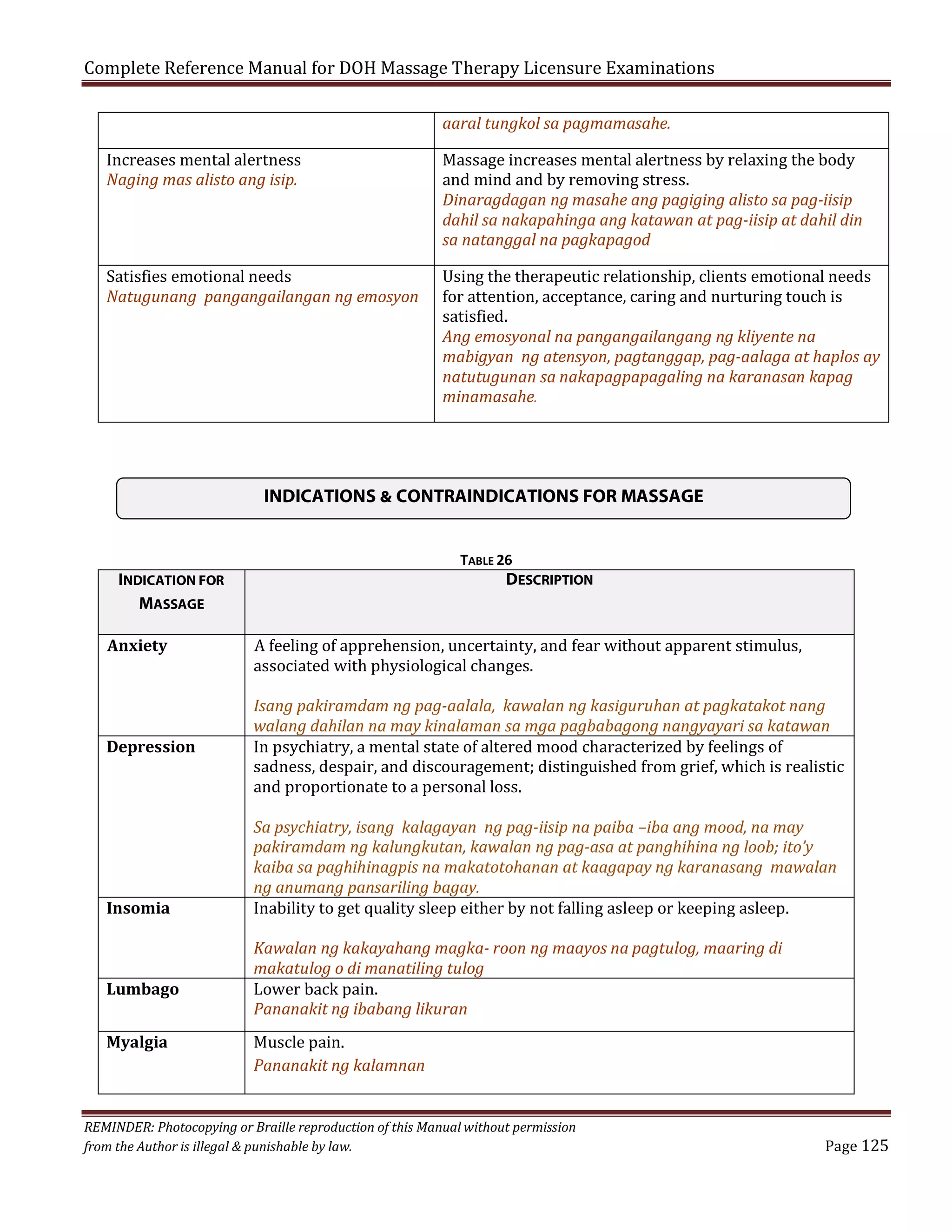 Complete Reference Manual for DOH Massage Therapy Licensure Examinations
Increases mental alertness
Naging mas alisto ang isip.

Satisfies emotional needs
Natugunang pangangailangan ng emosyon

aaral tungkol sa pagmamasahe.

Massage increases mental alertness by relaxing the body
and mind and by removing stress.
Dinaragdagan ng masahe ang pagiging alisto sa pag-iisip
dahil sa nakapahinga ang katawan at pag-iisip at dahil din
sa natanggal na pagkapagod

Using the therapeutic relationship, clients emotional needs
for attention, acceptance, caring and nurturing touch is
satisfied.
Ang emosyonal na pangangailangang ng kliyente na
mabigyan ng atensyon, pagtanggap, pag-aalaga at haplos ay
natutugunan sa nakapagpapagaling na karanasan kapag
minamasahe.

INDICATIONS & CONTRAINDICATIONS FOR MASSAGE

INDICATION FOR
MASSAGE
Anxiety

Depression

Insomia

Lumbago
Myalgia

TABLE 26

DESCRIPTION

A feeling of apprehension, uncertainty, and fear without apparent stimulus,
associated with physiological changes.

Isang pakiramdam ng pag-aalala, kawalan ng kasiguruhan at pagkatakot nang
walang dahilan na may kinalaman sa mga pagbabagong nangyayari sa katawan
In psychiatry, a mental state of altered mood characterized by feelings of
sadness, despair, and discouragement; distinguished from grief, which is realistic
and proportionate to a personal loss.
Sa psychiatry, isang kalagayan ng pag-iisip na paiba –iba ang mood, na may
pakiramdam ng kalungkutan, kawalan ng pag-asa at panghihina ng loob; ito’y
kaiba sa paghihinagpis na makatotohanan at kaagapay ng karanasang mawalan
ng anumang pansariling bagay.
Inability to get quality sleep either by not falling asleep or keeping asleep.
Kawalan ng kakayahang magka- roon ng maayos na pagtulog, maaring di
makatulog o di manatiling tulog
Lower back pain.
Pananakit ng ibabang likuran
Muscle pain.
Pananakit ng kalamnan

REMINDER: Photocopying or Braille reproduction of this Manual without permission
from the Author is illegal & punishable by law.

Page 125

 