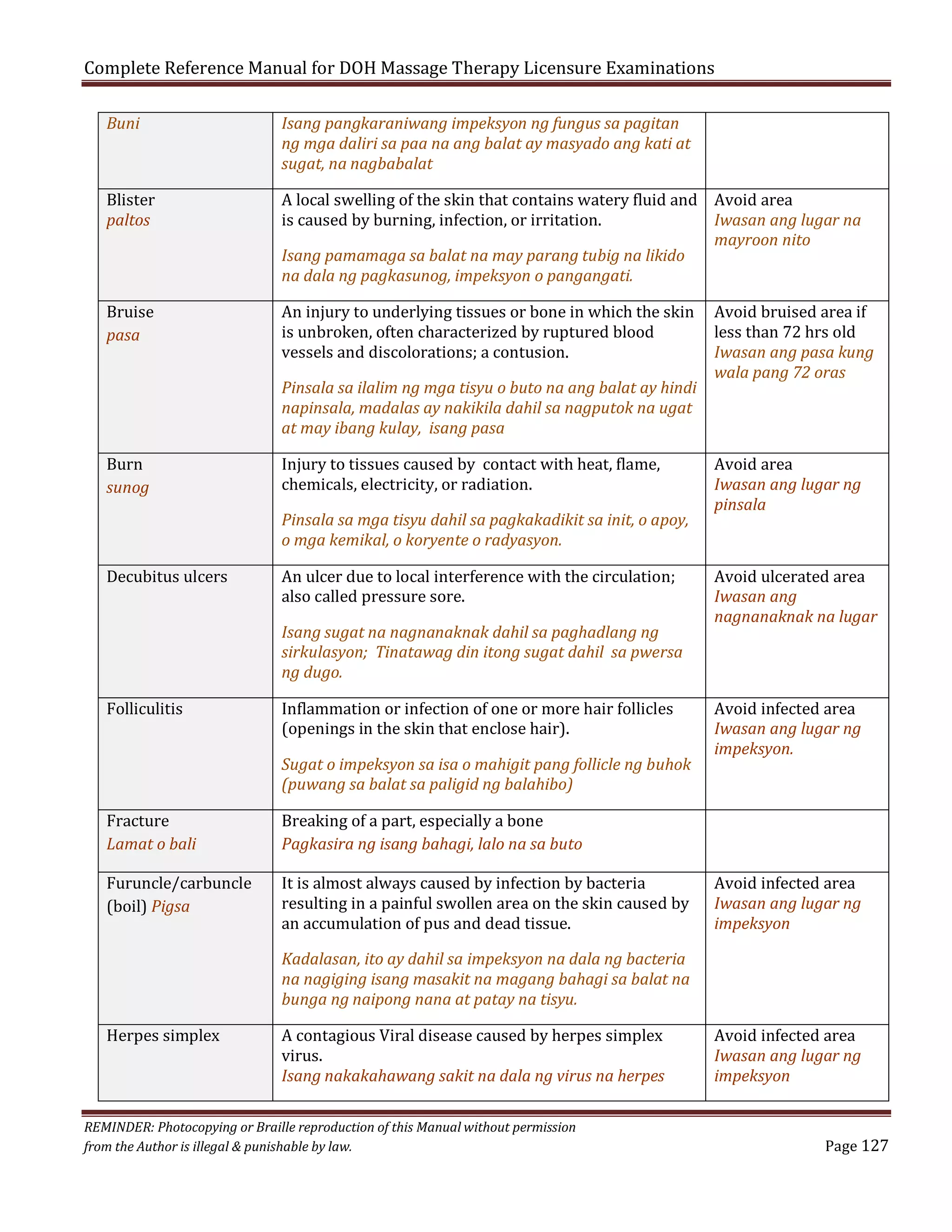 Complete Reference Manual for DOH Massage Therapy Licensure Examinations
Buni

Blister
paltos
Bruise
pasa

Burn
sunog
Decubitus ulcers
Folliculitis
Fracture
Lamat o bali

Furuncle/carbuncle
(boil) Pigsa
Herpes simplex

Isang pangkaraniwang impeksyon ng fungus sa pagitan
ng mga daliri sa paa na ang balat ay masyado ang kati at
sugat, na nagbabalat

A local swelling of the skin that contains watery fluid and Avoid area
is caused by burning, infection, or irritation.
Iwasan ang lugar na
mayroon nito
Isang pamamaga sa balat na may parang tubig na likido
na dala ng pagkasunog, impeksyon o pangangati.
An injury to underlying tissues or bone in which the skin
is unbroken, often characterized by ruptured blood
vessels and discolorations; a contusion.

Avoid bruised area if
less than 72 hrs old
Iwasan ang pasa kung
wala pang 72 oras

Injury to tissues caused by contact with heat, flame,
chemicals, electricity, or radiation.

Avoid area
Iwasan ang lugar ng
pinsala

Pinsala sa ilalim ng mga tisyu o buto na ang balat ay hindi
napinsala, madalas ay nakikila dahil sa nagputok na ugat
at may ibang kulay, isang pasa

Pinsala sa mga tisyu dahil sa pagkakadikit sa init, o apoy,
o mga kemikal, o koryente o radyasyon.
An ulcer due to local interference with the circulation;
also called pressure sore.

Avoid ulcerated area
Iwasan ang
nagnanaknak na lugar

Inflammation or infection of one or more hair follicles
(openings in the skin that enclose hair).

Avoid infected area
Iwasan ang lugar ng
impeksyon.

It is almost always caused by infection by bacteria
resulting in a painful swollen area on the skin caused by
an accumulation of pus and dead tissue.

Avoid infected area
Iwasan ang lugar ng
impeksyon

A contagious Viral disease caused by herpes simplex
virus.
Isang nakakahawang sakit na dala ng virus na herpes

Avoid infected area
Iwasan ang lugar ng
impeksyon

Isang sugat na nagnanaknak dahil sa paghadlang ng
sirkulasyon; Tinatawag din itong sugat dahil sa pwersa
ng dugo.

Sugat o impeksyon sa isa o mahigit pang follicle ng buhok
(puwang sa balat sa paligid ng balahibo)
Breaking of a part, especially a bone
Pagkasira ng isang bahagi, lalo na sa buto

Kadalasan, ito ay dahil sa impeksyon na dala ng bacteria
na nagiging isang masakit na magang bahagi sa balat na
bunga ng naipong nana at patay na tisyu.

REMINDER: Photocopying or Braille reproduction of this Manual without permission
from the Author is illegal & punishable by law.

Page 127

 