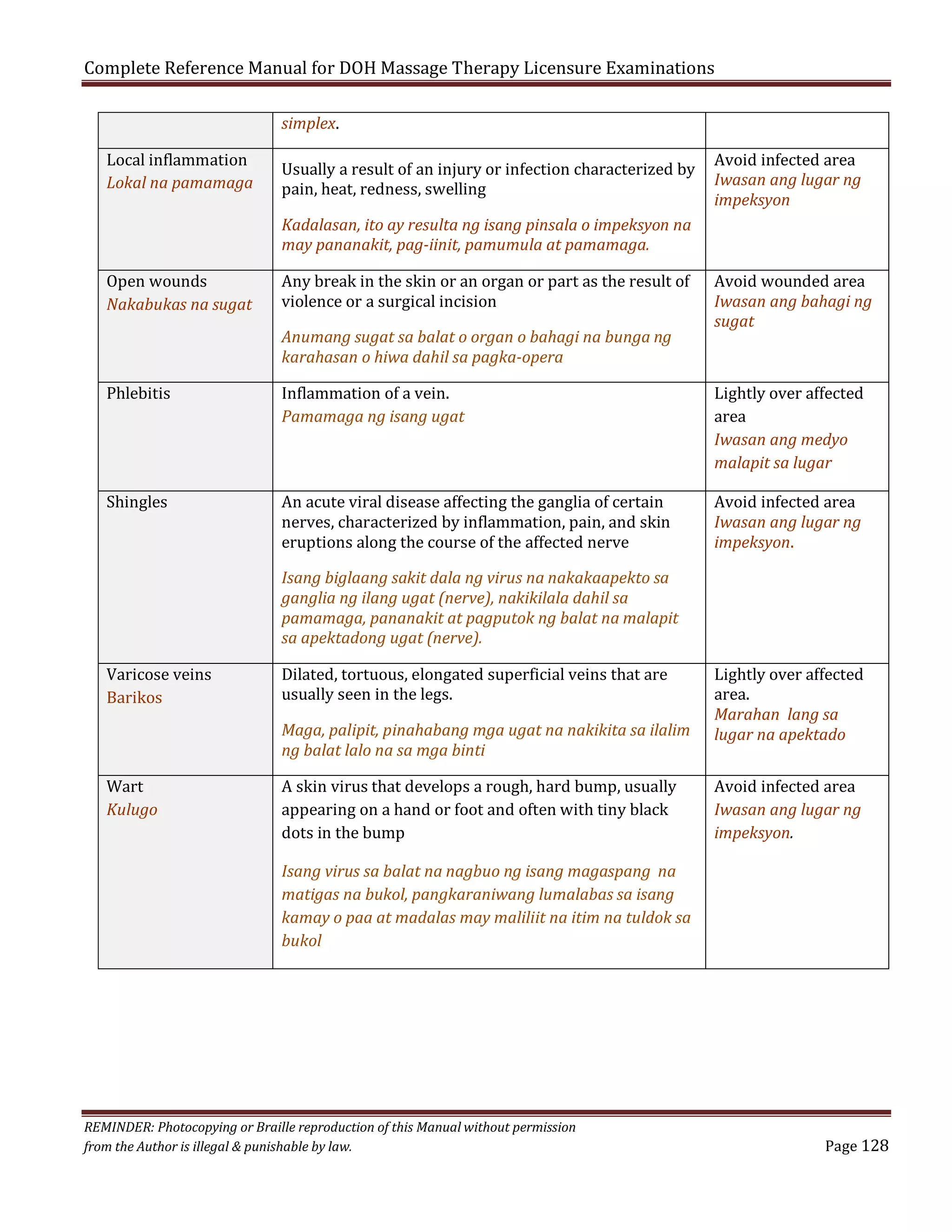 Complete Reference Manual for DOH Massage Therapy Licensure Examinations
Local inflammation
Lokal na pamamaga
Open wounds
Nakabukas na sugat
Phlebitis
Shingles

Varicose veins
Barikos
Wart
Kulugo

simplex.

Usually a result of an injury or infection characterized by
pain, heat, redness, swelling
Kadalasan, ito ay resulta ng isang pinsala o impeksyon na
may pananakit, pag-iinit, pamumula at pamamaga.

Avoid infected area
Iwasan ang lugar ng
impeksyon

Any break in the skin or an organ or part as the result of
violence or a surgical incision

Avoid wounded area
Iwasan ang bahagi ng
sugat

An acute viral disease affecting the ganglia of certain
nerves, characterized by inflammation, pain, and skin
eruptions along the course of the affected nerve

Avoid infected area
Iwasan ang lugar ng
impeksyon.

Anumang sugat sa balat o organ o bahagi na bunga ng
karahasan o hiwa dahil sa pagka-opera
Inflammation of a vein.
Pamamaga ng isang ugat

Isang biglaang sakit dala ng virus na nakakaapekto sa
ganglia ng ilang ugat (nerve), nakikilala dahil sa
pamamaga, pananakit at pagputok ng balat na malapit
sa apektadong ugat (nerve).
Dilated, tortuous, elongated superficial veins that are
usually seen in the legs.

Maga, palipit, pinahabang mga ugat na nakikita sa ilalim
ng balat lalo na sa mga binti
A skin virus that develops a rough, hard bump, usually
appearing on a hand or foot and often with tiny black
dots in the bump

Lightly over affected
area
Iwasan ang medyo
malapit sa lugar

Lightly over affected
area.
Marahan lang sa
lugar na apektado
Avoid infected area
Iwasan ang lugar ng
impeksyon.

Isang virus sa balat na nagbuo ng isang magaspang na
matigas na bukol, pangkaraniwang lumalabas sa isang
kamay o paa at madalas may maliliit na itim na tuldok sa
bukol

REMINDER: Photocopying or Braille reproduction of this Manual without permission
from the Author is illegal & punishable by law.

Page 128

 