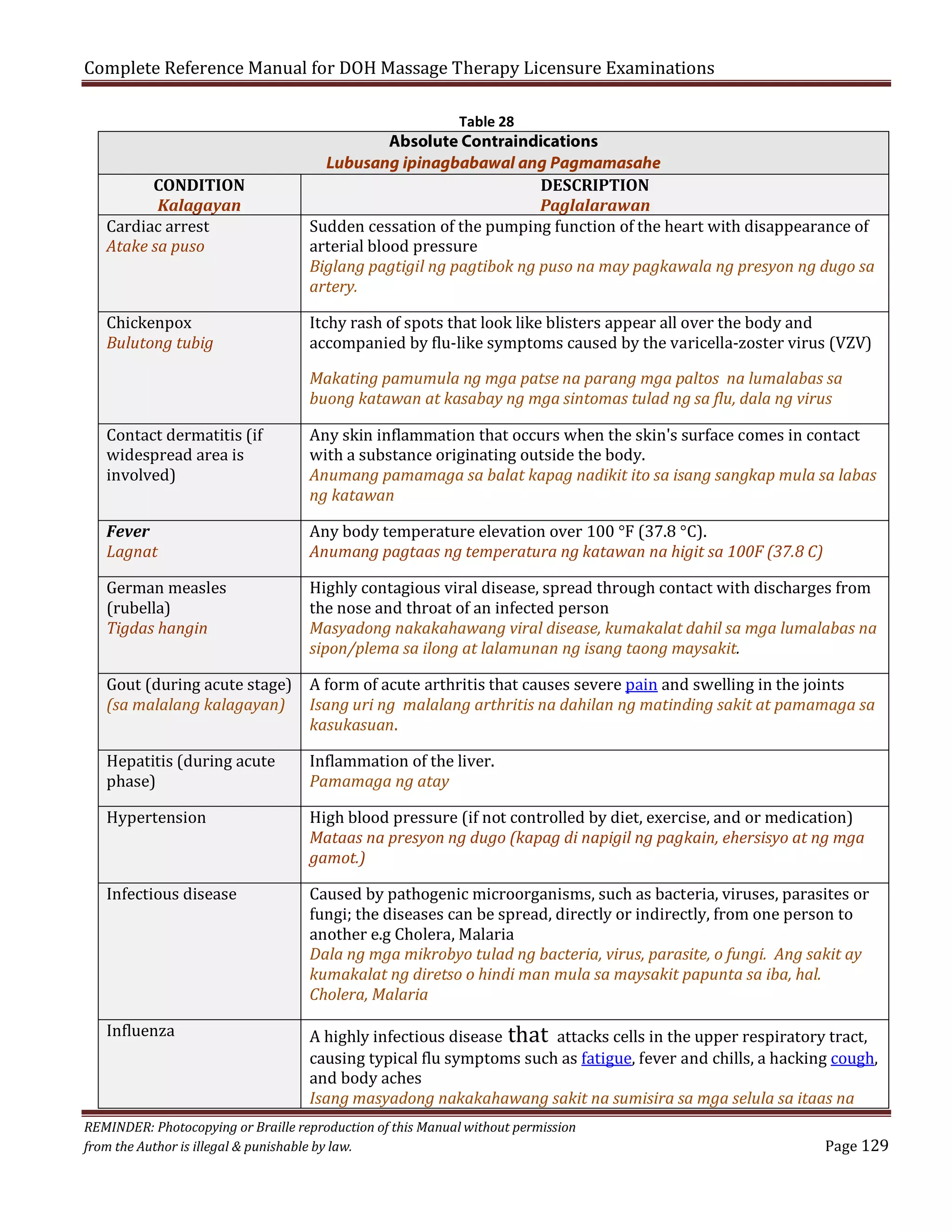 Complete Reference Manual for DOH Massage Therapy Licensure Examinations
Table 28

CONDITION
Kalagayan
Cardiac arrest
Atake sa puso
Chickenpox
Bulutong tubig
Contact dermatitis (if
widespread area is
involved)
Fever
Lagnat

German measles
(rubella)
Tigdas hangin

Gout (during acute stage)
(sa malalang kalagayan)
Hepatitis (during acute
phase)
Hypertension

Infectious disease
Influenza

Absolute Contraindications
Lubusang ipinagbabawal ang Pagmamasahe
DESCRIPTION
Paglalarawan
Sudden cessation of the pumping function of the heart with disappearance of
arterial blood pressure
Biglang pagtigil ng pagtibok ng puso na may pagkawala ng presyon ng dugo sa
artery.
Itchy rash of spots that look like blisters appear all over the body and
accompanied by flu-like symptoms caused by the varicella-zoster virus (VZV)
Makating pamumula ng mga patse na parang mga paltos na lumalabas sa
buong katawan at kasabay ng mga sintomas tulad ng sa flu, dala ng virus

Any skin inflammation that occurs when the skin's surface comes in contact
with a substance originating outside the body.
Anumang pamamaga sa balat kapag nadikit ito sa isang sangkap mula sa labas
ng katawan
Any body temperature elevation over 100 °F (37.8 °C).
Anumang pagtaas ng temperatura ng katawan na higit sa 100F (37.8 C)

Highly contagious viral disease, spread through contact with discharges from
the nose and throat of an infected person
Masyadong nakakahawang viral disease, kumakalat dahil sa mga lumalabas na
sipon/plema sa ilong at lalamunan ng isang taong maysakit.
A form of acute arthritis that causes severe pain and swelling in the joints
Isang uri ng malalang arthritis na dahilan ng matinding sakit at pamamaga sa
kasukasuan.
Inflammation of the liver.
Pamamaga ng atay

High blood pressure (if not controlled by diet, exercise, and or medication)
Mataas na presyon ng dugo (kapag di napigil ng pagkain, ehersisyo at ng mga
gamot.)

Caused by pathogenic microorganisms, such as bacteria, viruses, parasites or
fungi; the diseases can be spread, directly or indirectly, from one person to
another e.g Cholera, Malaria
Dala ng mga mikrobyo tulad ng bacteria, virus, parasite, o fungi. Ang sakit ay
kumakalat ng diretso o hindi man mula sa maysakit papunta sa iba, hal.
Cholera, Malaria

A highly infectious disease that attacks cells in the upper respiratory tract,
causing typical flu symptoms such as fatigue, fever and chills, a hacking cough,
and body aches
Isang masyadong nakakahawang sakit na sumisira sa mga selula sa itaas na

REMINDER: Photocopying or Braille reproduction of this Manual without permission
from the Author is illegal & punishable by law.

Page 129

 