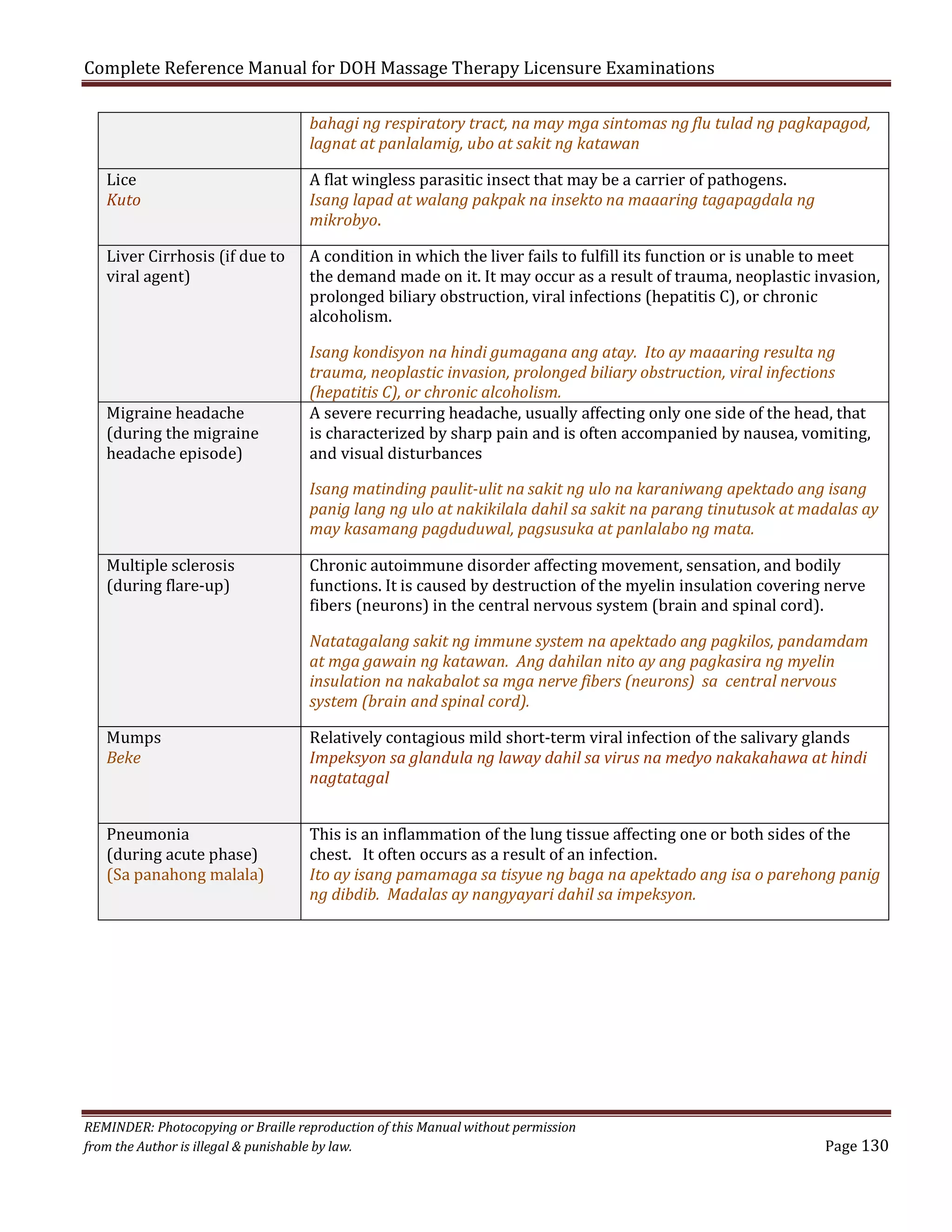 Complete Reference Manual for DOH Massage Therapy Licensure Examinations

bahagi ng respiratory tract, na may mga sintomas ng flu tulad ng pagkapagod,
lagnat at panlalamig, ubo at sakit ng katawan

Lice
Kuto

A flat wingless parasitic insect that may be a carrier of pathogens.
Isang lapad at walang pakpak na insekto na maaaring tagapagdala ng
mikrobyo.

Migraine headache
(during the migraine
headache episode)

Isang kondisyon na hindi gumagana ang atay. Ito ay maaaring resulta ng
trauma, neoplastic invasion, prolonged biliary obstruction, viral infections
(hepatitis C), or chronic alcoholism.
A severe recurring headache, usually affecting only one side of the head, that
is characterized by sharp pain and is often accompanied by nausea, vomiting,
and visual disturbances

Liver Cirrhosis (if due to
viral agent)

Multiple sclerosis
(during flare-up)

Mumps
Beke
Pneumonia
(during acute phase)
(Sa panahong malala)

A condition in which the liver fails to fulfill its function or is unable to meet
the demand made on it. It may occur as a result of trauma, neoplastic invasion,
prolonged biliary obstruction, viral infections (hepatitis C), or chronic
alcoholism.

Isang matinding paulit-ulit na sakit ng ulo na karaniwang apektado ang isang
panig lang ng ulo at nakikilala dahil sa sakit na parang tinutusok at madalas ay
may kasamang pagduduwal, pagsusuka at panlalabo ng mata.
Chronic autoimmune disorder affecting movement, sensation, and bodily
functions. It is caused by destruction of the myelin insulation covering nerve
fibers (neurons) in the central nervous system (brain and spinal cord).

Natatagalang sakit ng immune system na apektado ang pagkilos, pandamdam
at mga gawain ng katawan. Ang dahilan nito ay ang pagkasira ng myelin
insulation na nakabalot sa mga nerve fibers (neurons) sa central nervous
system (brain and spinal cord).
Relatively contagious mild short-term viral infection of the salivary glands
Impeksyon sa glandula ng laway dahil sa virus na medyo nakakahawa at hindi
nagtatagal

This is an inflammation of the lung tissue affecting one or both sides of the
chest. It often occurs as a result of an infection.
Ito ay isang pamamaga sa tisyue ng baga na apektado ang isa o parehong panig
ng dibdib. Madalas ay nangyayari dahil sa impeksyon.

REMINDER: Photocopying or Braille reproduction of this Manual without permission
from the Author is illegal & punishable by law.

Page 130

 