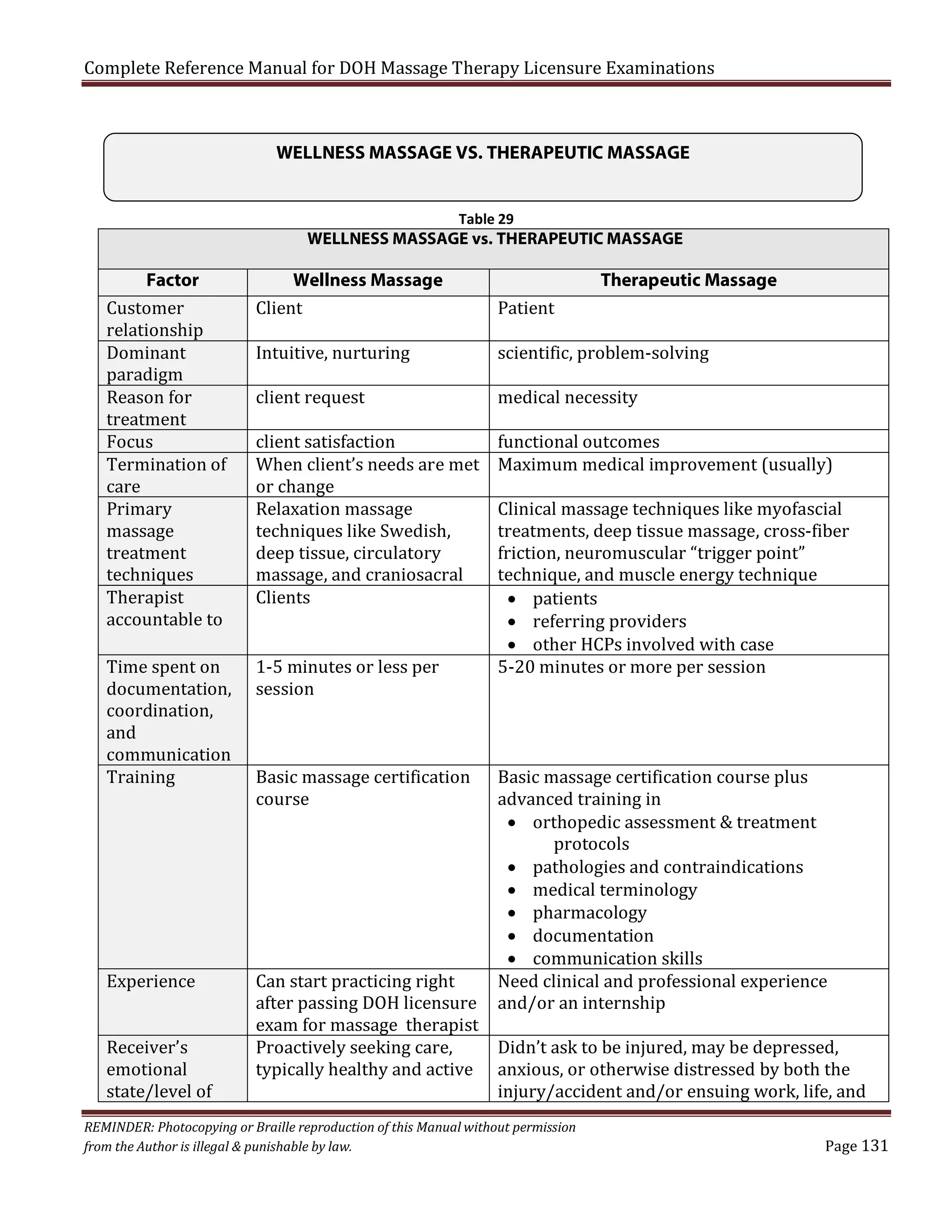 Complete Reference Manual for DOH Massage Therapy Licensure Examinations
WELLNESS MASSAGE VS. THERAPEUTIC MASSAGE
Table 29

WELLNESS MASSAGE vs. THERAPEUTIC MASSAGE

Factor
Customer
relationship
Dominant
paradigm
Reason for
treatment
Focus
Termination of
care
Primary
massage
treatment
techniques
Therapist
accountable to

Time spent on
documentation,
coordination,
and
communication
Training

Experience

Receiver’s
emotional
state/level of

Wellness Massage
Client

Patient

client satisfaction
When client’s needs are met
or change
Relaxation massage
techniques like Swedish,
deep tissue, circulatory
massage, and craniosacral
Clients

functional outcomes
Maximum medical improvement (usually)

Intuitive, nurturing
client request

1-5 minutes or less per
session

Basic massage certification
course

Can start practicing right
after passing DOH licensure
exam for massage therapist
Proactively seeking care,
typically healthy and active

Therapeutic Massage

scientific, problem-solving
medical necessity

Clinical massage techniques like myofascial
treatments, deep tissue massage, cross-fiber
friction, neuromuscular “trigger point”
technique, and muscle energy technique
• patients
• referring providers
• other HCPs involved with case
5-20 minutes or more per session
Basic massage certification course plus
advanced training in
• orthopedic assessment & treatment
protocols
• pathologies and contraindications
• medical terminology
• pharmacology
• documentation
• communication skills
Need clinical and professional experience
and/or an internship

Didn’t ask to be injured, may be depressed,
anxious, or otherwise distressed by both the
injury/accident and/or ensuing work, life, and

REMINDER: Photocopying or Braille reproduction of this Manual without permission
from the Author is illegal & punishable by law.

Page 131

 