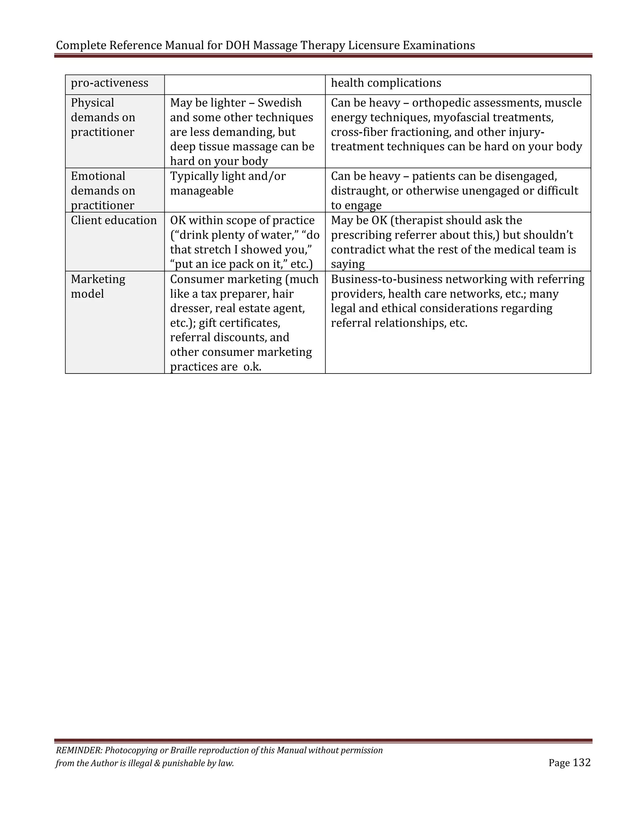 Complete Reference Manual for DOH Massage Therapy Licensure Examinations
pro-activeness
Physical
demands on
practitioner

Emotional
demands on
practitioner
Client education
Marketing
model

May be lighter – Swedish
and some other techniques
are less demanding, but
deep tissue massage can be
hard on your body
Typically light and/or
manageable

health complications

Can be heavy – orthopedic assessments, muscle
energy techniques, myofascial treatments,
cross-fiber fractioning, and other injurytreatment techniques can be hard on your body

Can be heavy – patients can be disengaged,
distraught, or otherwise unengaged or difficult
to engage
OK within scope of practice May be OK (therapist should ask the
(“drink plenty of water,” “do prescribing referrer about this,) but shouldn’t
that stretch I showed you,”
contradict what the rest of the medical team is
“put an ice pack on it,” etc.) saying
Consumer marketing (much Business-to-business networking with referring
like a tax preparer, hair
providers, health care networks, etc.; many
dresser, real estate agent,
legal and ethical considerations regarding
etc.); gift certificates,
referral relationships, etc.
referral discounts, and
other consumer marketing
practices are o.k.

REMINDER: Photocopying or Braille reproduction of this Manual without permission
from the Author is illegal & punishable by law.

Page 132

 