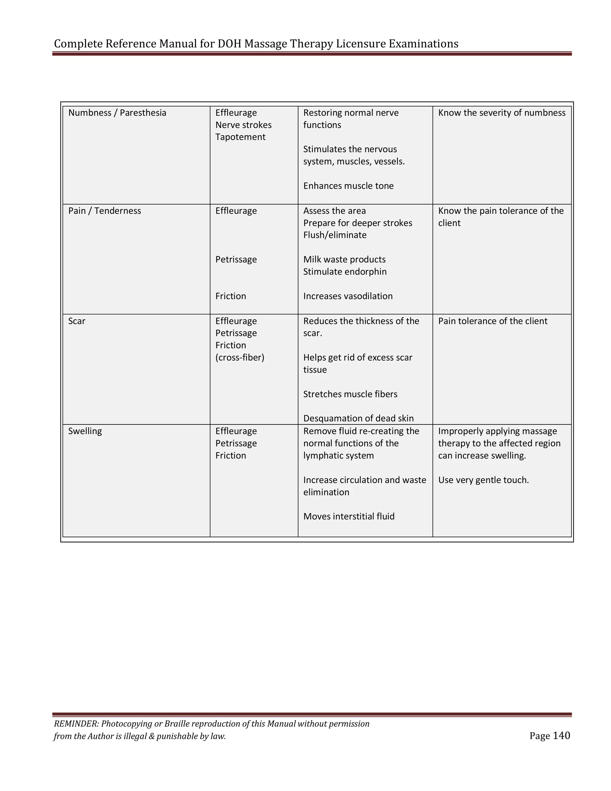 Complete Reference Manual for DOH Massage Therapy Licensure Examinations
Numbness / Paresthesia

Effleurage
Nerve strokes
Tapotement

Restoring normal nerve
functions

Know the severity of numbness

Stimulates the nervous
system, muscles, vessels.
Enhances muscle tone

Pain / Tenderness

Assess the area
Prepare for deeper strokes
Flush/eliminate

Petrissage

Milk waste products
Stimulate endorphin

Friction
Scar

Effleurage

Increases vasodilation

Effleurage
Petrissage
Friction
(cross-fiber)

Reduces the thickness of the
scar.

Know the pain tolerance of the
client

Pain tolerance of the client

Helps get rid of excess scar
tissue
Stretches muscle fibers

Swelling

Effleurage
Petrissage
Friction

Desquamation of dead skin
Remove fluid re-creating the
normal functions of the
lymphatic system
Increase circulation and waste
elimination

Improperly applying massage
therapy to the affected region
can increase swelling.
Use very gentle touch.

Moves interstitial fluid

REMINDER: Photocopying or Braille reproduction of this Manual without permission
from the Author is illegal & punishable by law.

Page 140

 