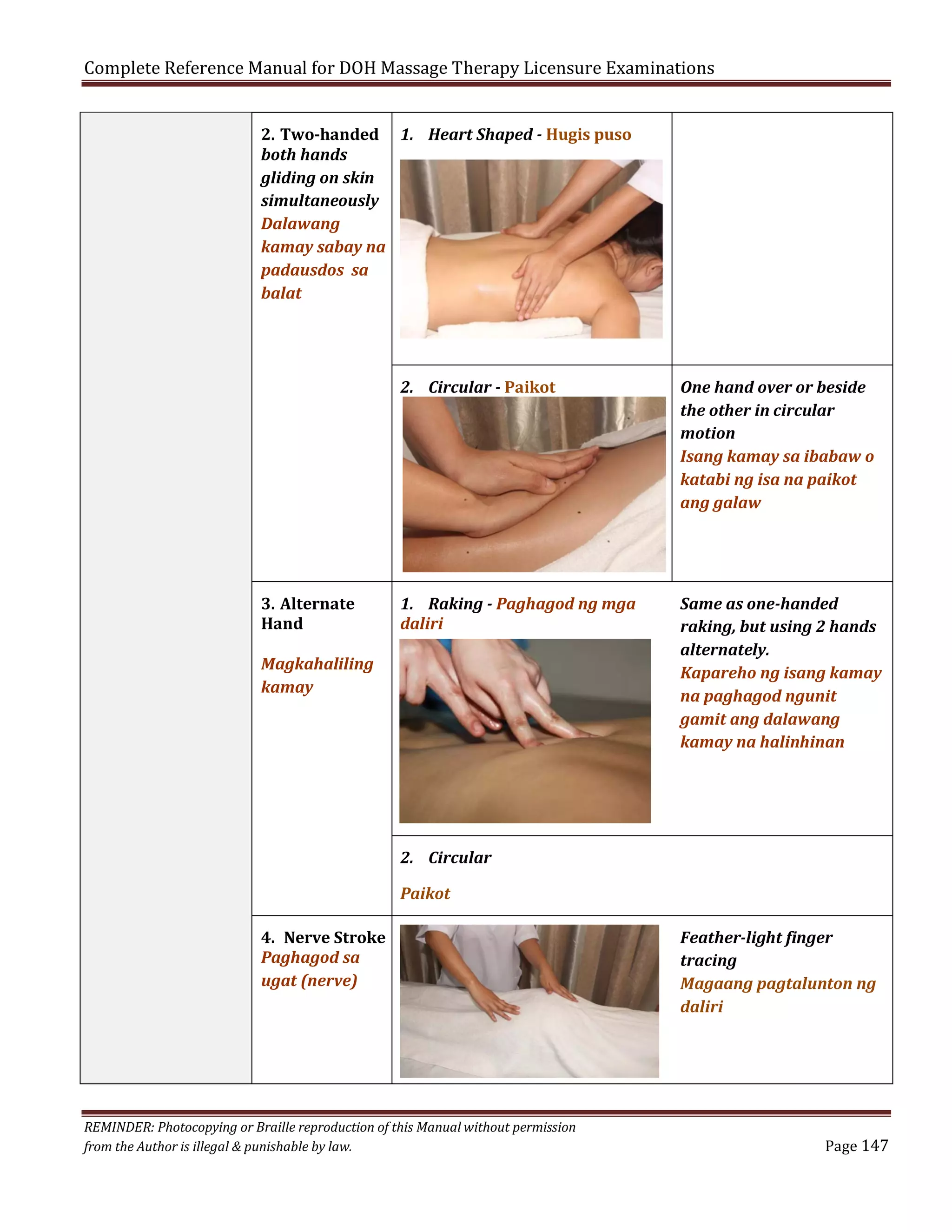 Complete Reference Manual for DOH Massage Therapy Licensure Examinations
2. Two-handed 1. Heart Shaped - Hugis puso
both hands
gliding on skin
simultaneously
Dalawang
kamay sabay na
padausdos sa
balat

2. Circular - Paikot

3. Alternate
Hand

One hand over or beside
the other in circular
motion
Isang kamay sa ibabaw o
katabi ng isa na paikot
ang galaw

1. Raking - Paghagod ng mga
daliri

Same as one-handed
raking, but using 2 hands
alternately.
Kapareho ng isang kamay
na paghagod ngunit
gamit ang dalawang
kamay na halinhinan

Magkahaliling
kamay

2. Circular
Paikot
4. Nerve Stroke
Paghagod sa
ugat (nerve)

REMINDER: Photocopying or Braille reproduction of this Manual without permission
from the Author is illegal & punishable by law.

Feather-light finger
tracing
Magaang pagtalunton ng
daliri

Page 147

 