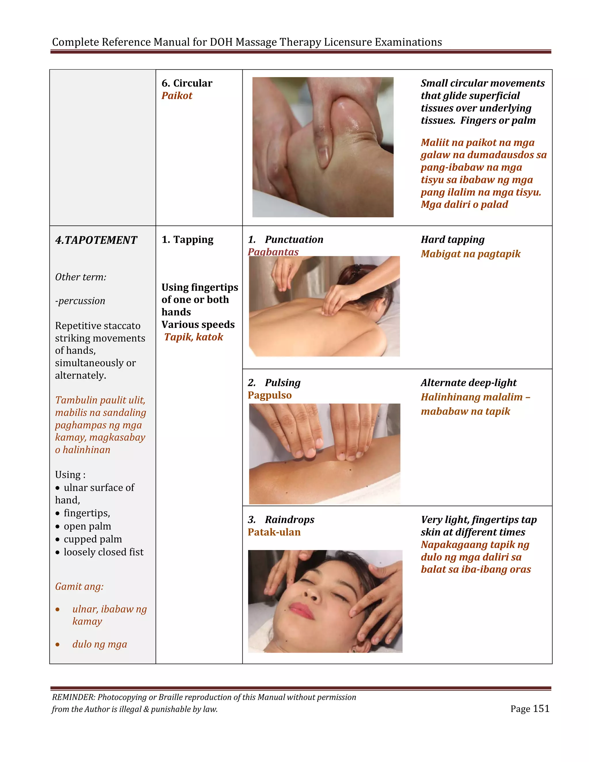 Complete Reference Manual for DOH Massage Therapy Licensure Examinations
6. Circular
Paikot

Small circular movements
that glide superficial
tissues over underlying
tissues. Fingers or palm
Maliit na paikot na mga
galaw na dumadausdos sa
pang-ibabaw na mga
tisyu sa ibabaw ng mga
pang ilalim na mga tisyu.
Mga daliri o palad

4.TAPOTEMENT
Other term:
-percussion

Repetitive staccato
striking movements
of hands,
simultaneously or
alternately.

Tambulin paulit ulit,
mabilis na sandaling
paghampas ng mga
kamay, magkasabay
o halinhinan
Using :
• ulnar surface of
hand,
• fingertips,
• open palm
• cupped palm
• loosely closed fist

1. Tapping

1. Punctuation
Pagbantas

Hard tapping
Mabigat na pagtapik

2. Pulsing
Pagpulso

Alternate deep-light
Halinhinang malalim –
mababaw na tapik

3. Raindrops
Patak-ulan

Very light, fingertips tap
skin at different times
Napakagaang tapik ng
dulo ng mga daliri sa
balat sa iba-ibang oras

Using fingertips
of one or both
hands
Various speeds
Tapik, katok

Gamit ang:
•

ulnar, ibabaw ng
kamay

•

dulo ng mga

REMINDER: Photocopying or Braille reproduction of this Manual without permission
from the Author is illegal & punishable by law.

Page 151

 