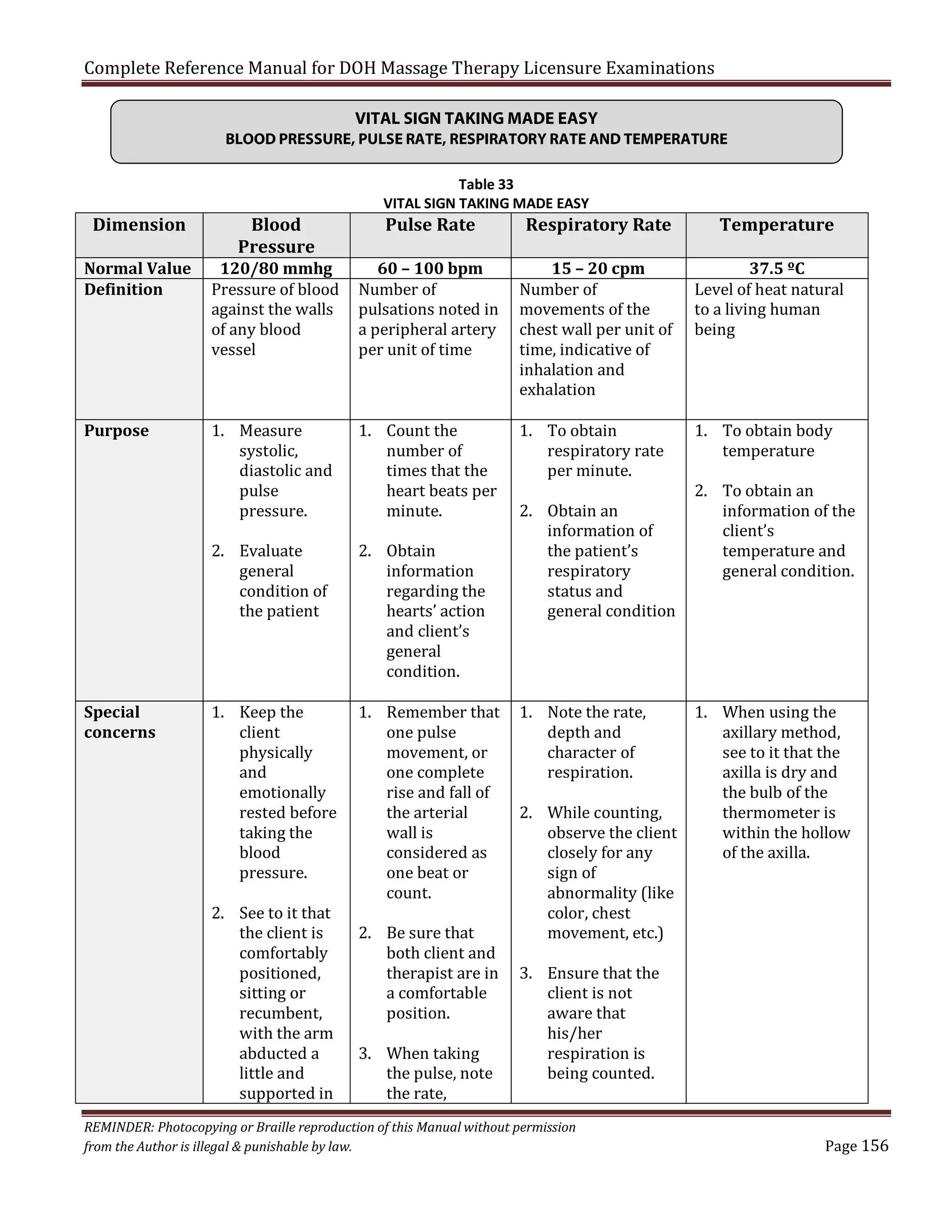 Complete Reference Manual for DOH Massage Therapy Licensure Examinations
VITAL SIGN TAKING MADE EASY

BLOOD PRESSURE, PULSE RATE, RESPIRATORY RATE AND TEMPERATURE

Dimension
Normal Value
Definition

Purpose

Blood
Pressure

120/80 mmhg
Pressure of blood
against the walls
of any blood
vessel
1. Measure
systolic,
diastolic and
pulse
pressure.
2. Evaluate
general
condition of
the patient

Special
concerns

1. Keep the
client
physically
and
emotionally
rested before
taking the
blood
pressure.
2. See to it that
the client is
comfortably
positioned,
sitting or
recumbent,
with the arm
abducted a
little and
supported in

Table 33
VITAL SIGN TAKING MADE EASY

Pulse Rate

Respiratory Rate

60 – 100 bpm
Number of
pulsations noted in
a peripheral artery
per unit of time

15 – 20 cpm
Number of
movements of the
chest wall per unit of
time, indicative of
inhalation and
exhalation

1. Count the
number of
times that the
heart beats per
minute.
2. Obtain
information
regarding the
hearts’ action
and client’s
general
condition.

1. Remember that
one pulse
movement, or
one complete
rise and fall of
the arterial
wall is
considered as
one beat or
count.
2. Be sure that
both client and
therapist are in
a comfortable
position.

3. When taking
the pulse, note
the rate,

Temperature
37.5 ºC
Level of heat natural
to a living human
being

1. To obtain
respiratory rate
per minute.

1. To obtain body
temperature

1. Note the rate,
depth and
character of
respiration.

1. When using the
axillary method,
see to it that the
axilla is dry and
the bulb of the
thermometer is
within the hollow
of the axilla.

2. Obtain an
information of
the patient’s
respiratory
status and
general condition

2. While counting,
observe the client
closely for any
sign of
abnormality (like
color, chest
movement, etc.)

3. Ensure that the
client is not
aware that
his/her
respiration is
being counted.

REMINDER: Photocopying or Braille reproduction of this Manual without permission
from the Author is illegal & punishable by law.

2. To obtain an
information of the
client’s
temperature and
general condition.

Page 156

 