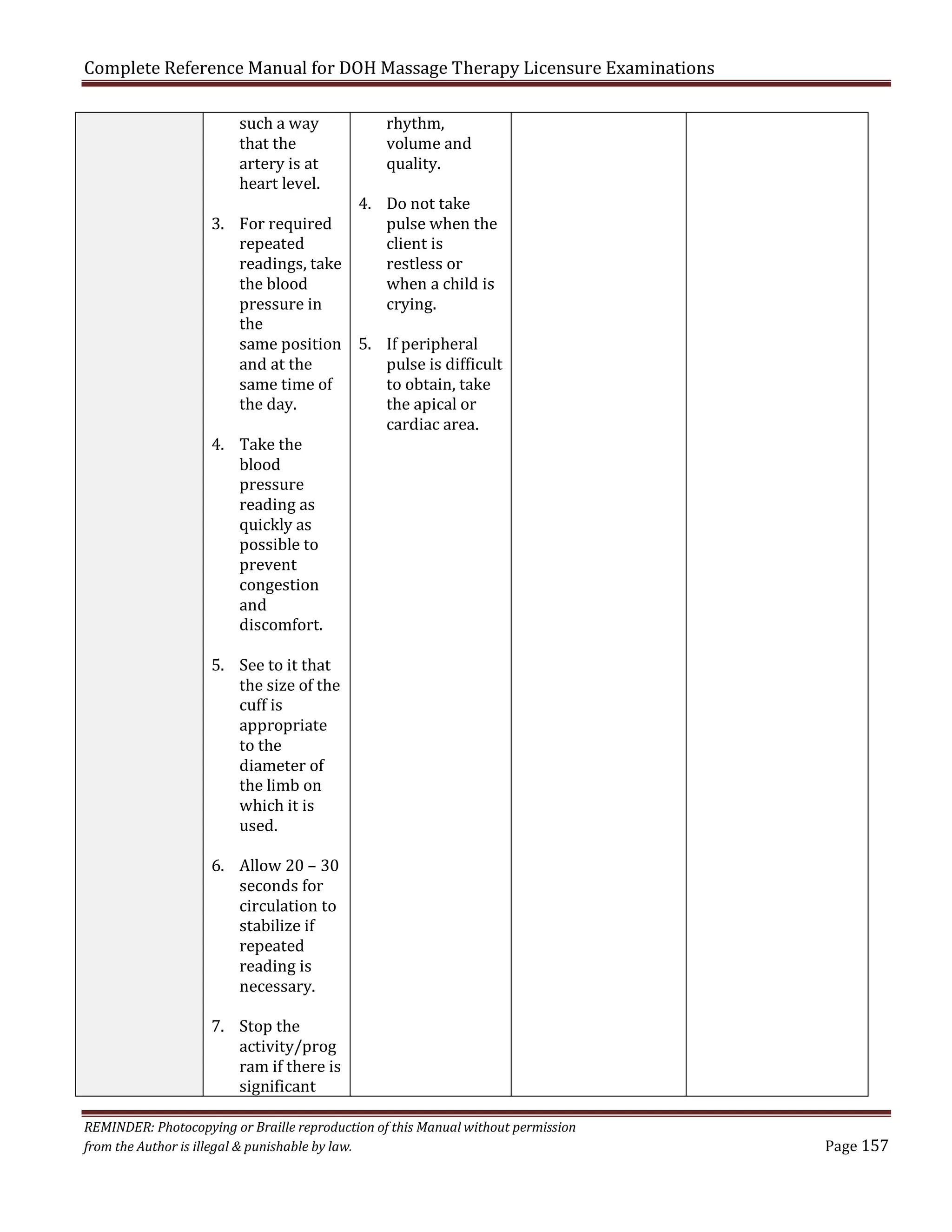 Complete Reference Manual for DOH Massage Therapy Licensure Examinations
such a way
that the
artery is at
heart level.

rhythm,
volume and
quality.

4. Do not take
3. For required
pulse when the
repeated
client is
readings, take
restless or
the blood
when a child is
pressure in
crying.
the
same position 5. If peripheral
and at the
pulse is difficult
same time of
to obtain, take
the day.
the apical or
cardiac area.
4. Take the
blood
pressure
reading as
quickly as
possible to
prevent
congestion
and
discomfort.
5. See to it that
the size of the
cuff is
appropriate
to the
diameter of
the limb on
which it is
used.
6. Allow 20 – 30
seconds for
circulation to
stabilize if
repeated
reading is
necessary.

7. Stop the
activity/prog
ram if there is
significant

REMINDER: Photocopying or Braille reproduction of this Manual without permission
from the Author is illegal & punishable by law.

Page 157

 