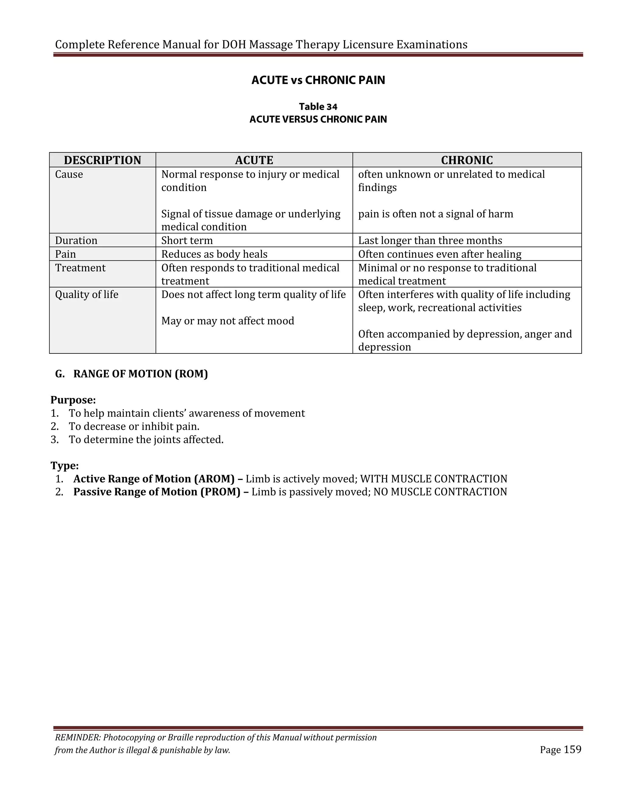 Complete Reference Manual for DOH Massage Therapy Licensure Examinations
ACUTE vs CHRONIC PAIN

Table 34
ACUTE VERSUS CHRONIC PAIN

Cause

DESCRIPTION

Duration
Pain
Treatment

Quality of life

Normal response to injury or medical
condition

ACUTE

Signal of tissue damage or underlying
medical condition
Short term
Reduces as body heals
Often responds to traditional medical
treatment
Does not affect long term quality of life
May or may not affect mood

G. RANGE OF MOTION (ROM)

often unknown or unrelated to medical
findings

CHRONIC

pain is often not a signal of harm

Last longer than three months
Often continues even after healing
Minimal or no response to traditional
medical treatment
Often interferes with quality of life including
sleep, work, recreational activities

Often accompanied by depression, anger and
depression

Purpose:
1. To help maintain clients’ awareness of movement
2. To decrease or inhibit pain.
3. To determine the joints affected.

Type:
1. Active Range of Motion (AROM) – Limb is actively moved; WITH MUSCLE CONTRACTION
2. Passive Range of Motion (PROM) – Limb is passively moved; NO MUSCLE CONTRACTION

REMINDER: Photocopying or Braille reproduction of this Manual without permission
from the Author is illegal & punishable by law.

Page 159

 