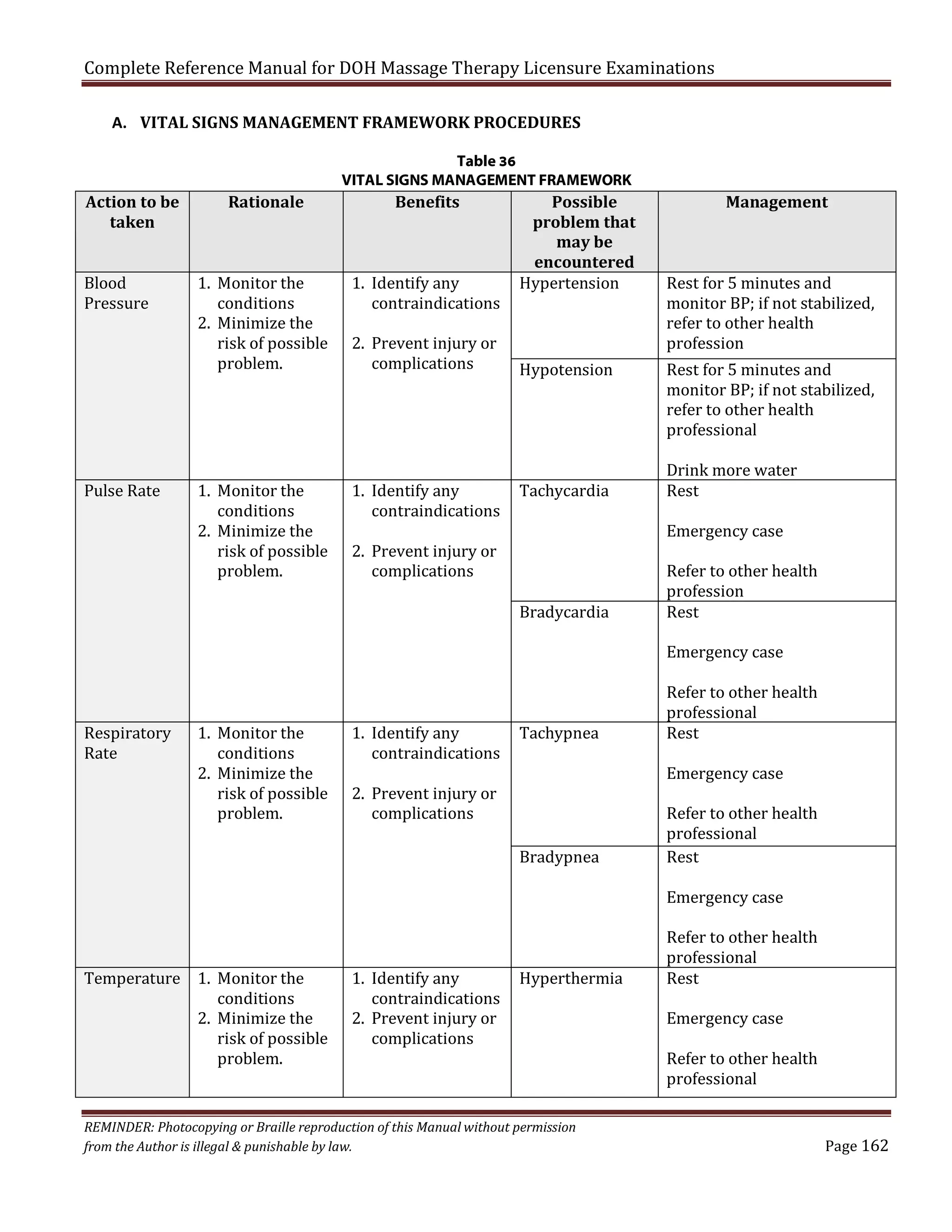 Complete Reference Manual for DOH Massage Therapy Licensure Examinations
A. VITAL SIGNS MANAGEMENT FRAMEWORK PROCEDURES

Action to be
taken

Rationale

Table 36
VITAL SIGNS MANAGEMENT FRAMEWORK

Benefits

Blood
Pressure

1. Monitor the
conditions
2. Minimize the
risk of possible
problem.

1. Identify any
contraindications

Pulse Rate

1. Monitor the
conditions
2. Minimize the
risk of possible
problem.

1. Identify any
contraindications

Respiratory
Rate

1. Monitor the
conditions
2. Minimize the
risk of possible
problem.

Temperature 1. Monitor the
conditions
2. Minimize the
risk of possible
problem.

2. Prevent injury or
complications

2. Prevent injury or
complications

1. Identify any
contraindications
2. Prevent injury or
complications

1. Identify any
contraindications
2. Prevent injury or
complications

Possible
problem that
may be
encountered
Hypertension
Hypotension
Tachycardia
Bradycardia
Tachypnea
Bradypnea
Hyperthermia

REMINDER: Photocopying or Braille reproduction of this Manual without permission
from the Author is illegal & punishable by law.

Management
Rest for 5 minutes and
monitor BP; if not stabilized,
refer to other health
profession
Rest for 5 minutes and
monitor BP; if not stabilized,
refer to other health
professional
Drink more water
Rest
Emergency case

Refer to other health
profession
Rest
Emergency case

Refer to other health
professional
Rest
Emergency case

Refer to other health
professional
Rest
Emergency case

Refer to other health
professional
Rest
Emergency case

Refer to other health
professional

Page 162

 