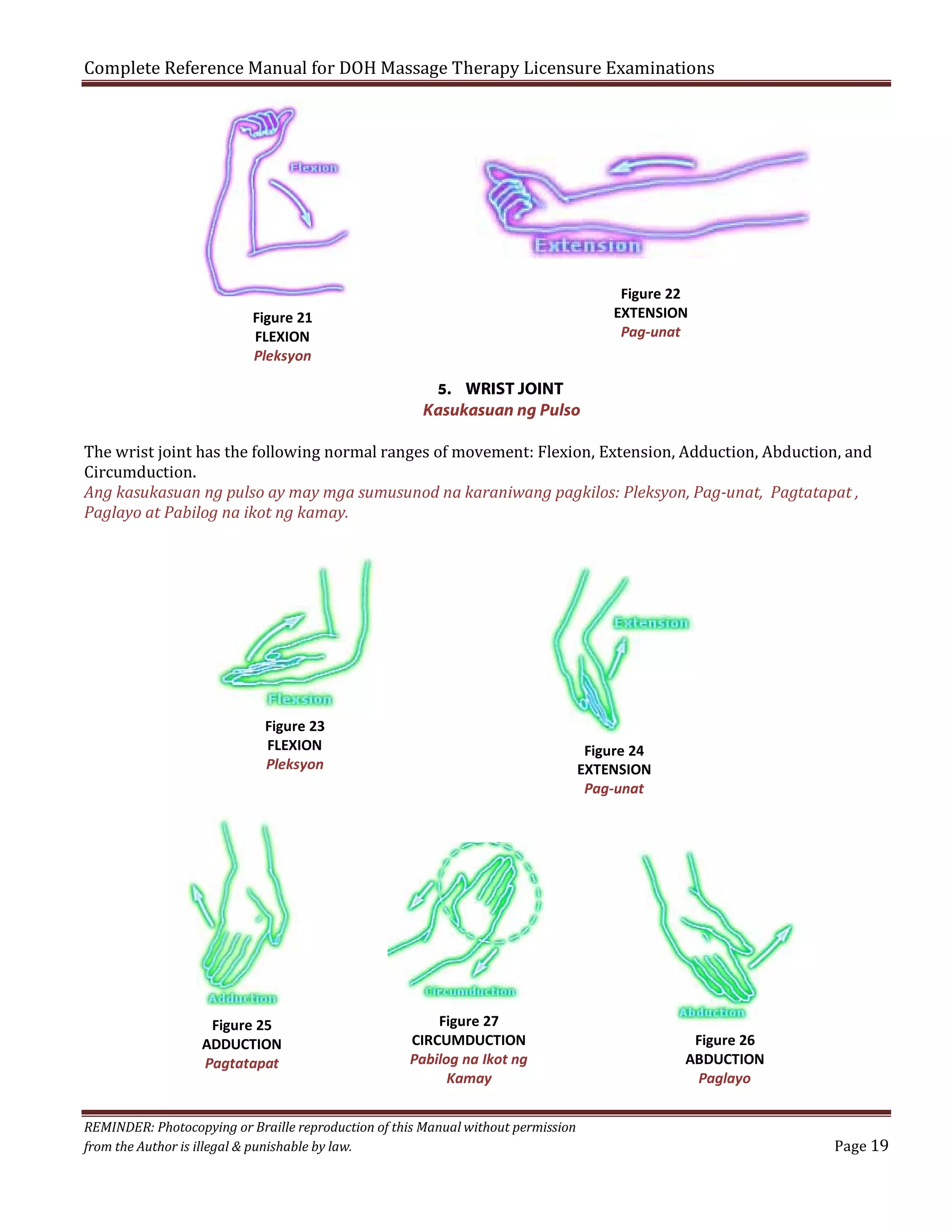Complete Reference Manual for DOH Massage Therapy Licensure Examinations

Figure 22
EXTENSION
Pag-unat

Figure 21
FLEXION
Pleksyon

5. WRIST JOINT
Kasukasuan ng Pulso

The wrist joint has the following normal ranges of movement: Flexion, Extension, Adduction, Abduction, and
Circumduction.
Ang kasukasuan ng pulso ay may mga sumusunod na karaniwang pagkilos: Pleksyon, Pag-unat, Pagtatapat ,
Paglayo at Pabilog na ikot ng kamay.

Figure 23
FLEXION
Pleksyon

Figure 25
ADDUCTION
Pagtatapat

Figure 24
EXTENSION
Pag-unat

Figure 27
CIRCUMDUCTION
Pabilog na Ikot ng
Kamay

REMINDER: Photocopying or Braille reproduction of this Manual without permission
from the Author is illegal & punishable by law.

Figure 26
ABDUCTION
Paglayo
Page 19

 