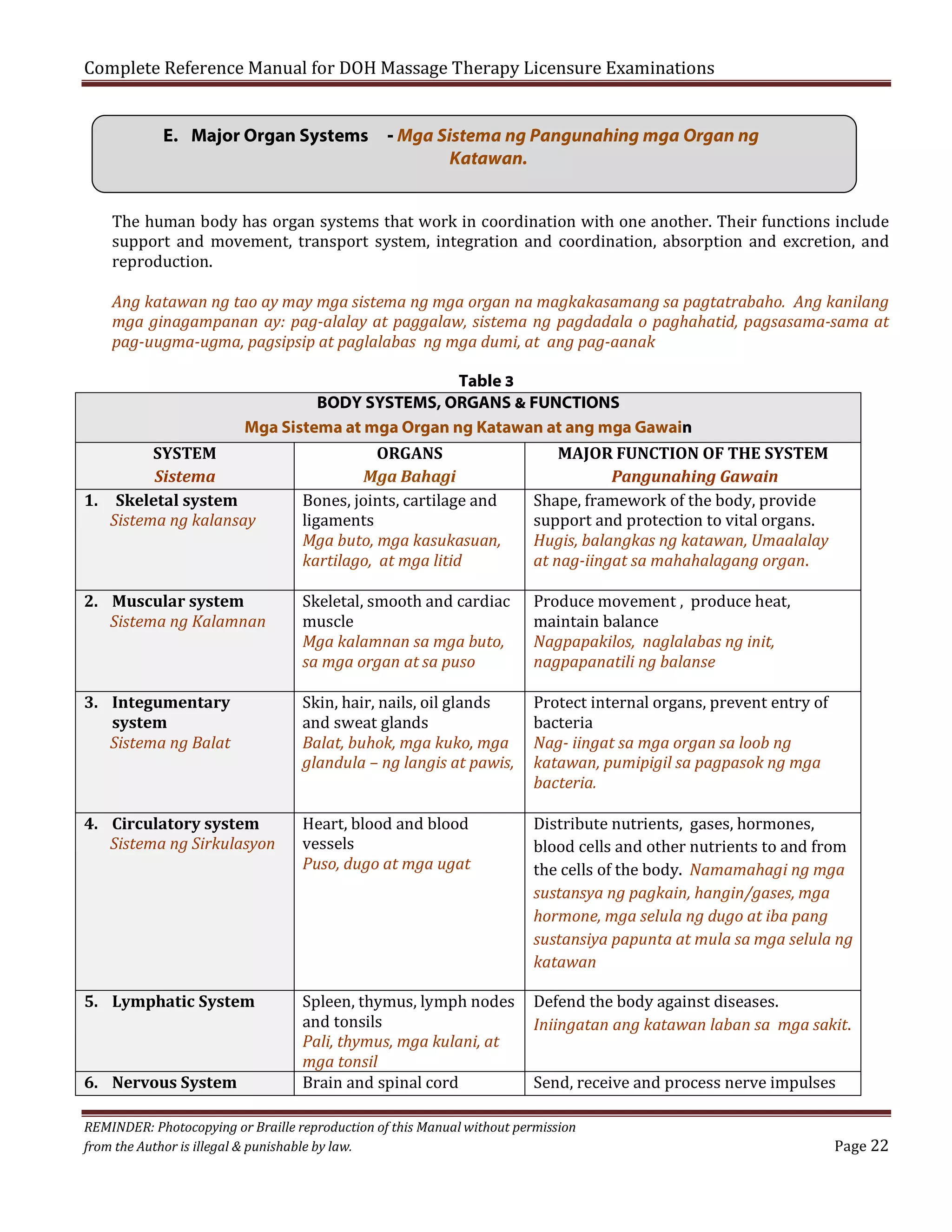 Complete Reference Manual for DOH Massage Therapy Licensure Examinations
E. Major Organ Systems

- Mga Sistema ng Pangunahing mga Organ ng
Katawan.

The human body has organ systems that work in coordination with one another. Their functions include
support and movement, transport system, integration and coordination, absorption and excretion, and
reproduction.

Ang katawan ng tao ay may mga sistema ng mga organ na magkakasamang sa pagtatrabaho. Ang kanilang
mga ginagampanan ay: pag-alalay at paggalaw, sistema ng pagdadala o paghahatid, pagsasama-sama at
pag-uugma-ugma, pagsipsip at paglalabas ng mga dumi, at ang pag-aanak
Table 3
BODY SYSTEMS, ORGANS & FUNCTIONS
Mga Sistema at mga Organ ng Katawan at ang mga Gawain
SYSTEM
Sistema
1. Skeletal system
Sistema ng kalansay

ORGANS
Mga Bahagi
Bones, joints, cartilage and
ligaments
Mga buto, mga kasukasuan,
kartilago, at mga litid

MAJOR FUNCTION OF THE SYSTEM
Pangunahing Gawain
Shape, framework of the body, provide
support and protection to vital organs.
Hugis, balangkas ng katawan, Umaalalay
at nag-iingat sa mahahalagang organ.

3. Integumentary
system
Sistema ng Balat

Skin, hair, nails, oil glands
and sweat glands
Balat, buhok, mga kuko, mga
glandula – ng langis at pawis,

4. Circulatory system
Sistema ng Sirkulasyon

Heart, blood and blood
vessels
Puso, dugo at mga ugat

Protect internal organs, prevent entry of
bacteria
Nag- iingat sa mga organ sa loob ng
katawan, pumipigil sa pagpasok ng mga
bacteria.

2. Muscular system
Sistema ng Kalamnan

5. Lymphatic System

6. Nervous System

Skeletal, smooth and cardiac
muscle
Mga kalamnan sa mga buto,
sa mga organ at sa puso

Spleen, thymus, lymph nodes
and tonsils
Pali, thymus, mga kulani, at
mga tonsil
Brain and spinal cord

Produce movement , produce heat,
maintain balance
Nagpapakilos, naglalabas ng init,
nagpapanatili ng balanse

Distribute nutrients, gases, hormones,
blood cells and other nutrients to and from
the cells of the body. Namamahagi ng mga
sustansya ng pagkain, hangin/gases, mga
hormone, mga selula ng dugo at iba pang
sustansiya papunta at mula sa mga selula ng
katawan
Defend the body against diseases.
Iniingatan ang katawan laban sa mga sakit.
Send, receive and process nerve impulses

REMINDER: Photocopying or Braille reproduction of this Manual without permission
from the Author is illegal & punishable by law.

Page 22

 