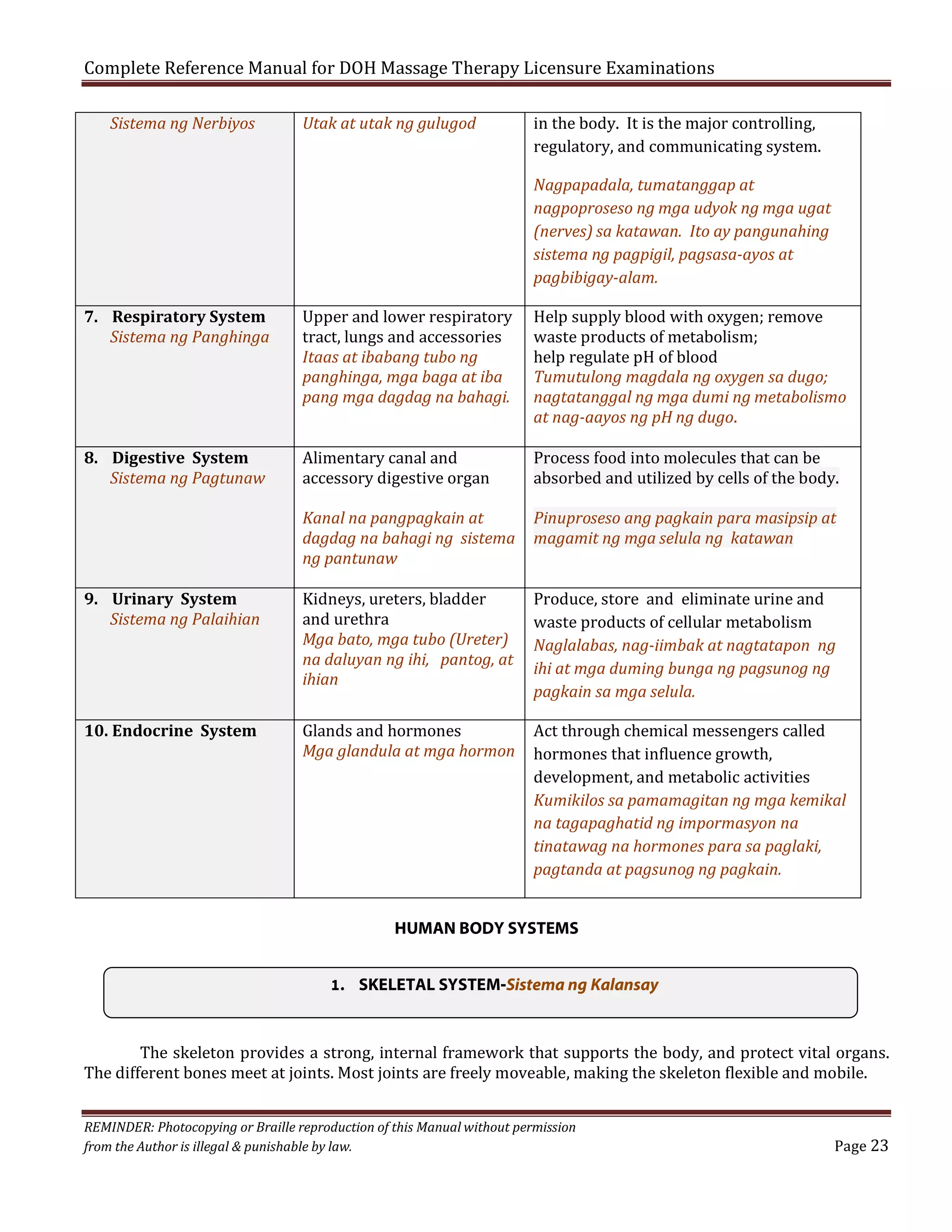 Complete Reference Manual for DOH Massage Therapy Licensure Examinations
Sistema ng Nerbiyos

7. Respiratory System
Sistema ng Panghinga

8. Digestive System
Sistema ng Pagtunaw

Utak at utak ng gulugod

Upper and lower respiratory
tract, lungs and accessories
Itaas at ibabang tubo ng
panghinga, mga baga at iba
pang mga dagdag na bahagi.
Alimentary canal and
accessory digestive organ

Kanal na pangpagkain at
dagdag na bahagi ng sistema
ng pantunaw
9. Urinary System
Sistema ng Palaihian

10. Endocrine System

Kidneys, ureters, bladder
and urethra
Mga bato, mga tubo (Ureter)
na daluyan ng ihi, pantog, at
ihian

Glands and hormones
Mga glandula at mga hormon

in the body. It is the major controlling,
regulatory, and communicating system.

Nagpapadala, tumatanggap at
nagpoproseso ng mga udyok ng mga ugat
(nerves) sa katawan. Ito ay pangunahing
sistema ng pagpigil, pagsasa-ayos at
pagbibigay-alam.

Help supply blood with oxygen; remove
waste products of metabolism;
help regulate pH of blood
Tumutulong magdala ng oxygen sa dugo;
nagtatanggal ng mga dumi ng metabolismo
at nag-aayos ng pH ng dugo.
Process food into molecules that can be
absorbed and utilized by cells of the body.
Pinuproseso ang pagkain para masipsip at
magamit ng mga selula ng katawan
Produce, store and eliminate urine and
waste products of cellular metabolism
Naglalabas, nag-iimbak at nagtatapon ng
ihi at mga duming bunga ng pagsunog ng
pagkain sa mga selula.

Act through chemical messengers called
hormones that influence growth,
development, and metabolic activities
Kumikilos sa pamamagitan ng mga kemikal
na tagapaghatid ng impormasyon na
tinatawag na hormones para sa paglaki,
pagtanda at pagsunog ng pagkain.

HUMAN BODY SYSTEMS
1. SKELETAL SYSTEM-Sistema ng Kalansay
The skeleton provides a strong, internal framework that supports the body, and protect vital organs.
The different bones meet at joints. Most joints are freely moveable, making the skeleton flexible and mobile.

REMINDER: Photocopying or Braille reproduction of this Manual without permission
from the Author is illegal & punishable by law.

Page 23

 