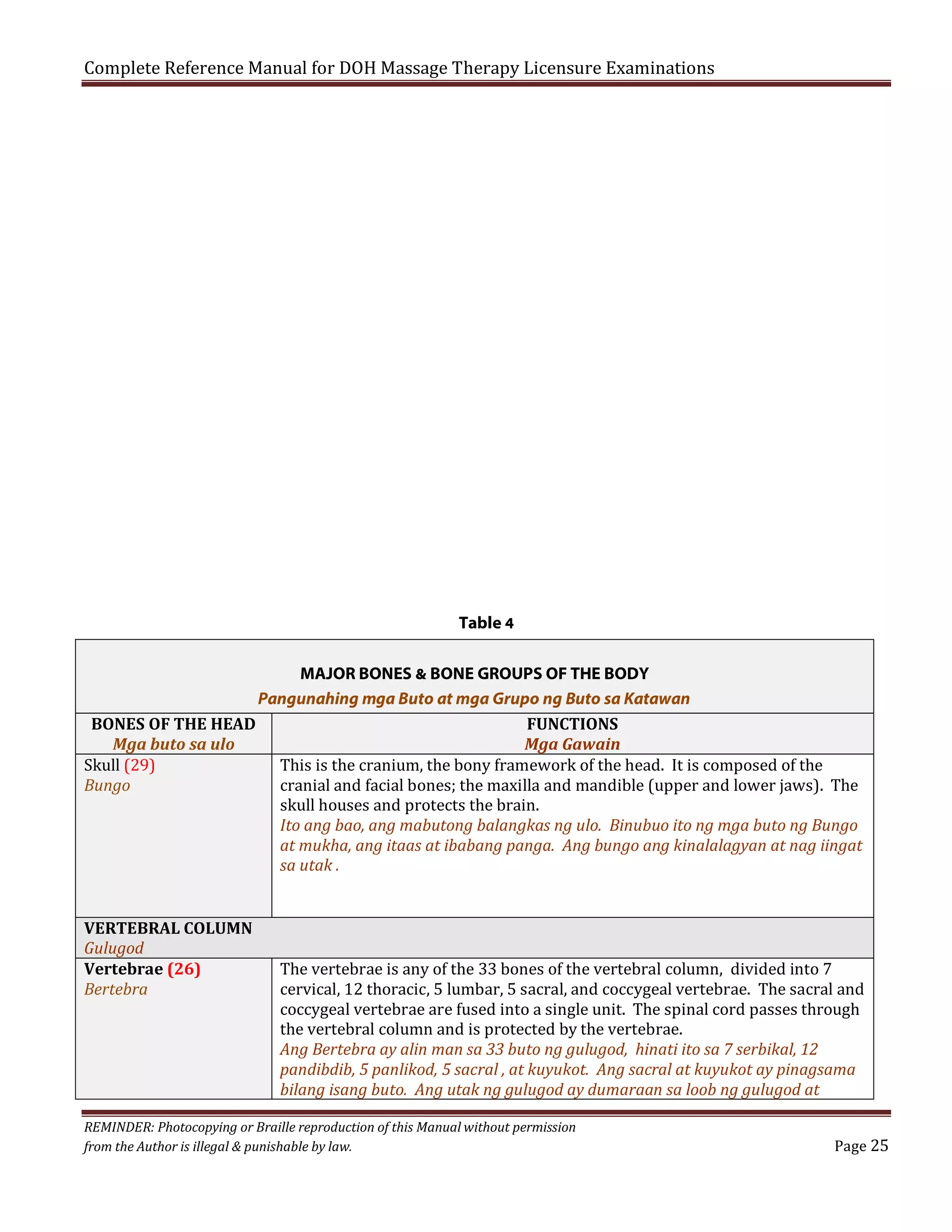 Complete Reference Manual for DOH Massage Therapy Licensure Examinations

Table 4
MAJOR BONES & BONE GROUPS OF THE BODY
Pangunahing mga Buto at mga Grupo ng Buto sa Katawan
BONES OF THE HEAD
FUNCTIONS
Mga buto sa ulo
Mga Gawain
Skull (29)
This is the cranium, the bony framework of the head. It is composed of the
Bungo
cranial and facial bones; the maxilla and mandible (upper and lower jaws). The
skull houses and protects the brain.
Ito ang bao, ang mabutong balangkas ng ulo. Binubuo ito ng mga buto ng Bungo
at mukha, ang itaas at ibabang panga. Ang bungo ang kinalalagyan at nag iingat
sa utak .
VERTEBRAL COLUMN
Gulugod
Vertebrae (26)
Bertebra

The vertebrae is any of the 33 bones of the vertebral column, divided into 7
cervical, 12 thoracic, 5 lumbar, 5 sacral, and coccygeal vertebrae. The sacral and
coccygeal vertebrae are fused into a single unit. The spinal cord passes through
the vertebral column and is protected by the vertebrae.
Ang Bertebra ay alin man sa 33 buto ng gulugod, hinati ito sa 7 serbikal, 12
pandibdib, 5 panlikod, 5 sacral , at kuyukot. Ang sacral at kuyukot ay pinagsama
bilang isang buto. Ang utak ng gulugod ay dumaraan sa loob ng gulugod at

REMINDER: Photocopying or Braille reproduction of this Manual without permission
from the Author is illegal & punishable by law.

Page 25

 