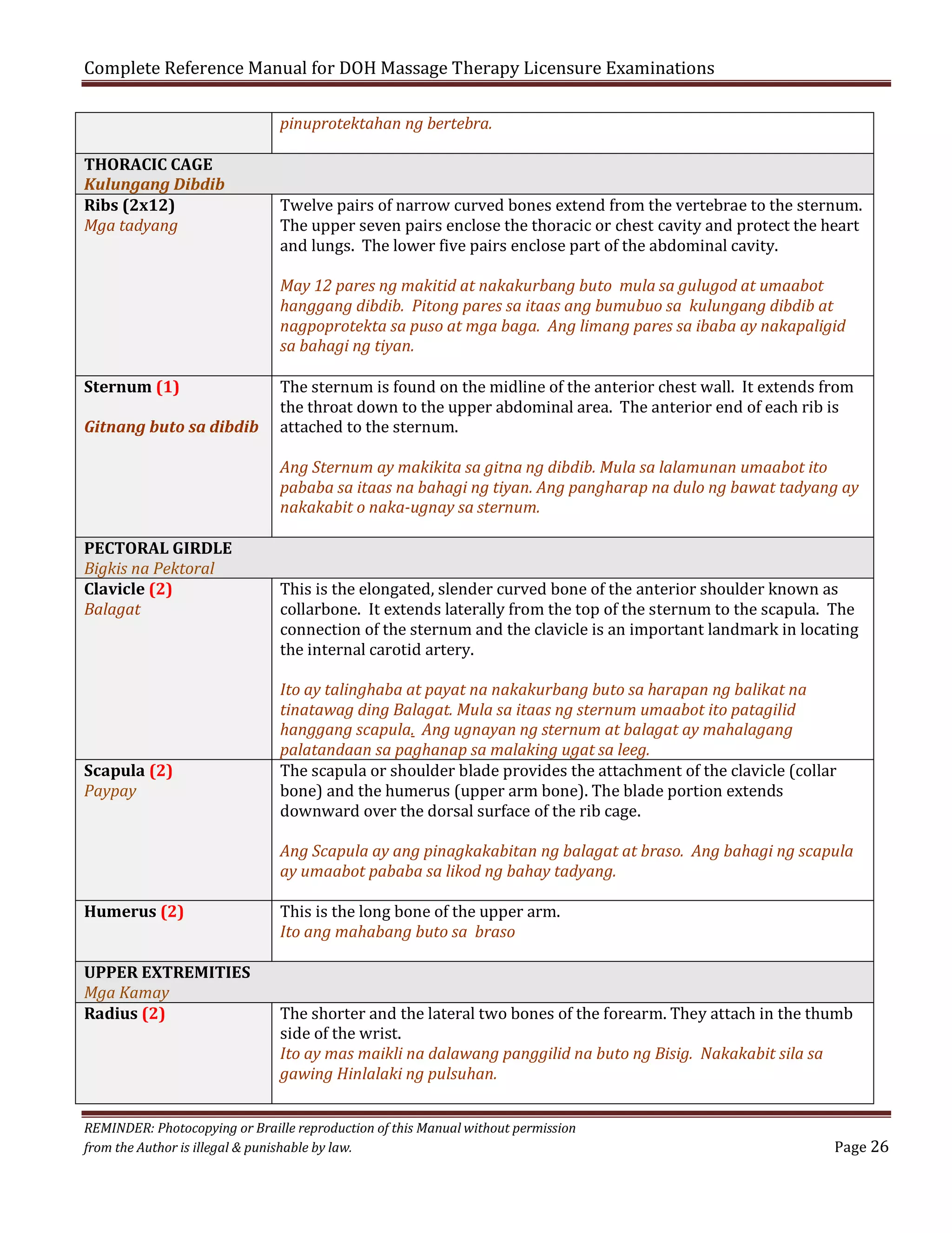 Complete Reference Manual for DOH Massage Therapy Licensure Examinations
pinuprotektahan ng bertebra.

THORACIC CAGE
Kulungang Dibdib
Ribs (2x12)
Mga tadyang

Twelve pairs of narrow curved bones extend from the vertebrae to the sternum.
The upper seven pairs enclose the thoracic or chest cavity and protect the heart
and lungs. The lower five pairs enclose part of the abdominal cavity.
May 12 pares ng makitid at nakakurbang buto mula sa gulugod at umaabot
hanggang dibdib. Pitong pares sa itaas ang bumubuo sa kulungang dibdib at
nagpoprotekta sa puso at mga baga. Ang limang pares sa ibaba ay nakapaligid
sa bahagi ng tiyan.

Sternum (1)
Gitnang buto sa dibdib

The sternum is found on the midline of the anterior chest wall. It extends from
the throat down to the upper abdominal area. The anterior end of each rib is
attached to the sternum.

Ang Sternum ay makikita sa gitna ng dibdib. Mula sa lalamunan umaabot ito
pababa sa itaas na bahagi ng tiyan. Ang pangharap na dulo ng bawat tadyang ay
nakakabit o naka-ugnay sa sternum.
PECTORAL GIRDLE
Bigkis na Pektoral
Clavicle (2)
Balagat

Scapula (2)
Paypay

This is the elongated, slender curved bone of the anterior shoulder known as
collarbone. It extends laterally from the top of the sternum to the scapula. The
connection of the sternum and the clavicle is an important landmark in locating
the internal carotid artery.
Ito ay talinghaba at payat na nakakurbang buto sa harapan ng balikat na
tinatawag ding Balagat. Mula sa itaas ng sternum umaabot ito patagilid
hanggang scapula. Ang ugnayan ng sternum at balagat ay mahalagang
palatandaan sa paghanap sa malaking ugat sa leeg.
The scapula or shoulder blade provides the attachment of the clavicle (collar
bone) and the humerus (upper arm bone). The blade portion extends
downward over the dorsal surface of the rib cage.

Ang Scapula ay ang pinagkakabitan ng balagat at braso. Ang bahagi ng scapula
ay umaabot pababa sa likod ng bahay tadyang.
Humerus (2)
UPPER EXTREMITIES
Mga Kamay
Radius (2)

This is the long bone of the upper arm.
Ito ang mahabang buto sa braso

The shorter and the lateral two bones of the forearm. They attach in the thumb
side of the wrist.
Ito ay mas maikli na dalawang panggilid na buto ng Bisig. Nakakabit sila sa
gawing Hinlalaki ng pulsuhan.

REMINDER: Photocopying or Braille reproduction of this Manual without permission
from the Author is illegal & punishable by law.

Page 26

 