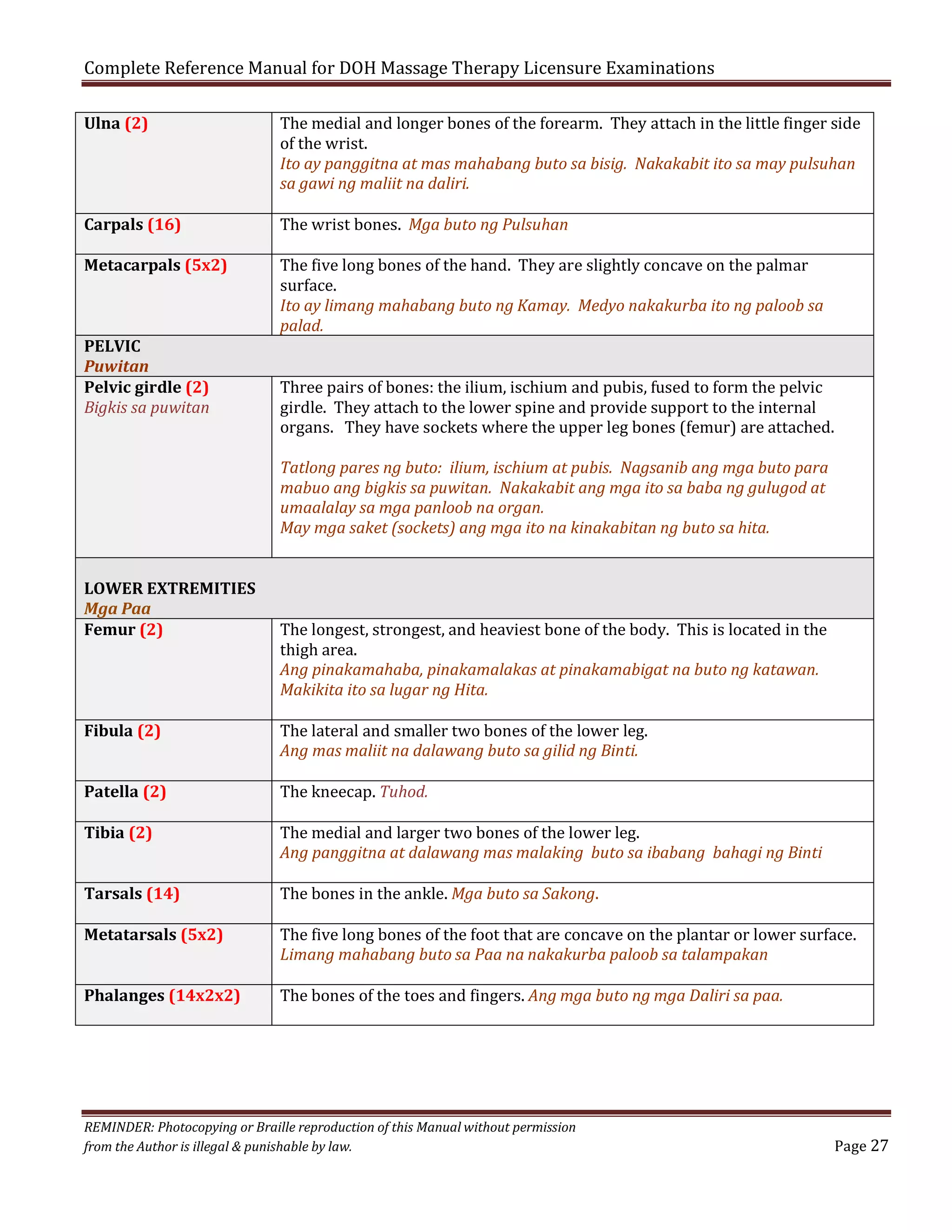 Complete Reference Manual for DOH Massage Therapy Licensure Examinations
Ulna (2)

Carpals (16)
Metacarpals (5x2)

PELVIC
Puwitan
Pelvic girdle (2)
Bigkis sa puwitan

The medial and longer bones of the forearm. They attach in the little finger side
of the wrist.
Ito ay panggitna at mas mahabang buto sa bisig. Nakakabit ito sa may pulsuhan
sa gawi ng maliit na daliri.
The wrist bones. Mga buto ng Pulsuhan

The five long bones of the hand. They are slightly concave on the palmar
surface.
Ito ay limang mahabang buto ng Kamay. Medyo nakakurba ito ng paloob sa
palad.
Three pairs of bones: the ilium, ischium and pubis, fused to form the pelvic
girdle. They attach to the lower spine and provide support to the internal
organs. They have sockets where the upper leg bones (femur) are attached.

Tatlong pares ng buto: ilium, ischium at pubis. Nagsanib ang mga buto para
mabuo ang bigkis sa puwitan. Nakakabit ang mga ito sa baba ng gulugod at
umaalalay sa mga panloob na organ.
May mga saket (sockets) ang mga ito na kinakabitan ng buto sa hita.
LOWER EXTREMITIES
Mga Paa
Femur (2)

Fibula (2)
Patella (2)
Tibia (2)
Tarsals (14)
Metatarsals (5x2)
Phalanges (14x2x2)

The longest, strongest, and heaviest bone of the body. This is located in the
thigh area.
Ang pinakamahaba, pinakamalakas at pinakamabigat na buto ng katawan.
Makikita ito sa lugar ng Hita.
The lateral and smaller two bones of the lower leg.
Ang mas maliit na dalawang buto sa gilid ng Binti.
The kneecap. Tuhod.

The medial and larger two bones of the lower leg.
Ang panggitna at dalawang mas malaking buto sa ibabang bahagi ng Binti
The bones in the ankle. Mga buto sa Sakong.

The five long bones of the foot that are concave on the plantar or lower surface.
Limang mahabang buto sa Paa na nakakurba paloob sa talampakan
The bones of the toes and fingers. Ang mga buto ng mga Daliri sa paa.

REMINDER: Photocopying or Braille reproduction of this Manual without permission
from the Author is illegal & punishable by law.

Page 27

 