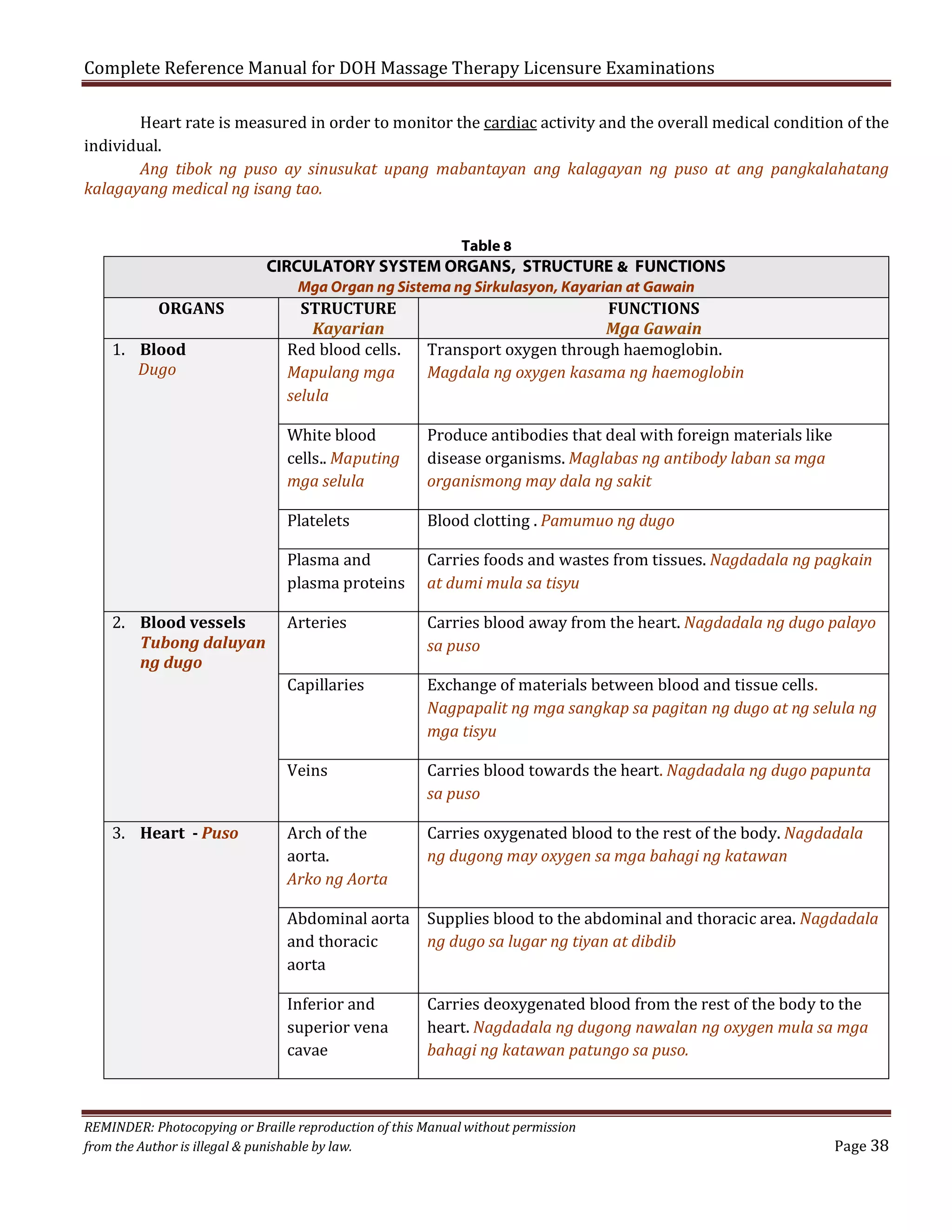 Complete Reference Manual for DOH Massage Therapy Licensure Examinations

Heart rate is measured in order to monitor the cardiac activity and the overall medical condition of the
individual.
Ang tibok ng puso ay sinusukat upang mabantayan ang kalagayan ng puso at ang pangkalahatang
kalagayang medical ng isang tao.
Table 8

CIRCULATORY SYSTEM ORGANS, STRUCTURE & FUNCTIONS
ORGANS

1. Blood
Dugo

Mga Organ ng Sistema ng Sirkulasyon, Kayarian at Gawain

STRUCTURE
Kayarian
Red blood cells.
Mapulang mga
selula
White blood
cells.. Maputing
mga selula

Produce antibodies that deal with foreign materials like
disease organisms. Maglabas ng antibody laban sa mga
organismong may dala ng sakit

Plasma and
plasma proteins

Carries foods and wastes from tissues. Nagdadala ng pagkain
at dumi mula sa tisyu

Platelets
2. Blood vessels
Tubong daluyan
ng dugo

3. Heart - Puso

FUNCTIONS
Mga Gawain
Transport oxygen through haemoglobin.
Magdala ng oxygen kasama ng haemoglobin

Arteries

Capillaries
Veins

Arch of the
aorta.
Arko ng Aorta

Abdominal aorta
and thoracic
aorta
Inferior and
superior vena
cavae

Blood clotting . Pamumuo ng dugo

Carries blood away from the heart. Nagdadala ng dugo palayo
sa puso

Exchange of materials between blood and tissue cells.
Nagpapalit ng mga sangkap sa pagitan ng dugo at ng selula ng
mga tisyu
Carries blood towards the heart. Nagdadala ng dugo papunta
sa puso
Carries oxygenated blood to the rest of the body. Nagdadala
ng dugong may oxygen sa mga bahagi ng katawan

Supplies blood to the abdominal and thoracic area. Nagdadala
ng dugo sa lugar ng tiyan at dibdib

Carries deoxygenated blood from the rest of the body to the
heart. Nagdadala ng dugong nawalan ng oxygen mula sa mga
bahagi ng katawan patungo sa puso.

REMINDER: Photocopying or Braille reproduction of this Manual without permission
from the Author is illegal & punishable by law.

Page 38

 